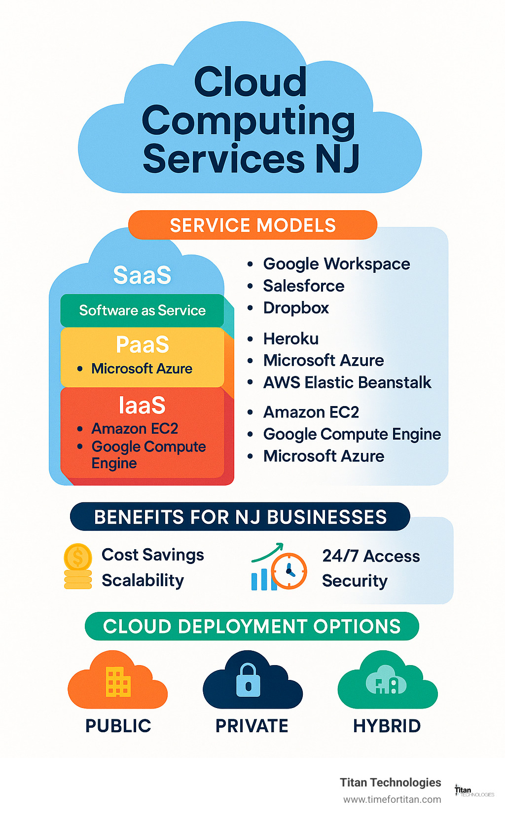 Cloud computing service models showing SaaS, PaaS, and IaaS layers with examples of each, benefits for NJ businesses, and comparison of public vs private vs hybrid cloud options - cloud computing services nj infographic 