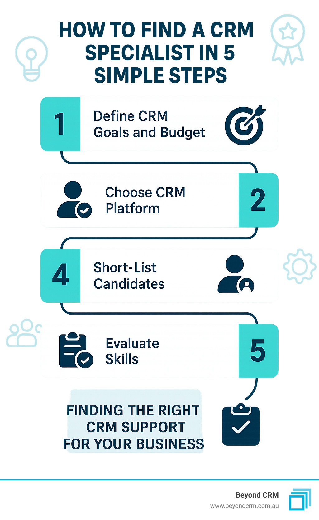 5-step process to find and hire the right CRM specialist with timeline, qualifications, evaluation criteria, and implementation roadmap - CRM specialist support infographic 5-step process to find and hire the right CRM specialist with timeline, qualifications, evaluation criteria, and implementation roadmap - CRM specialist support infographic