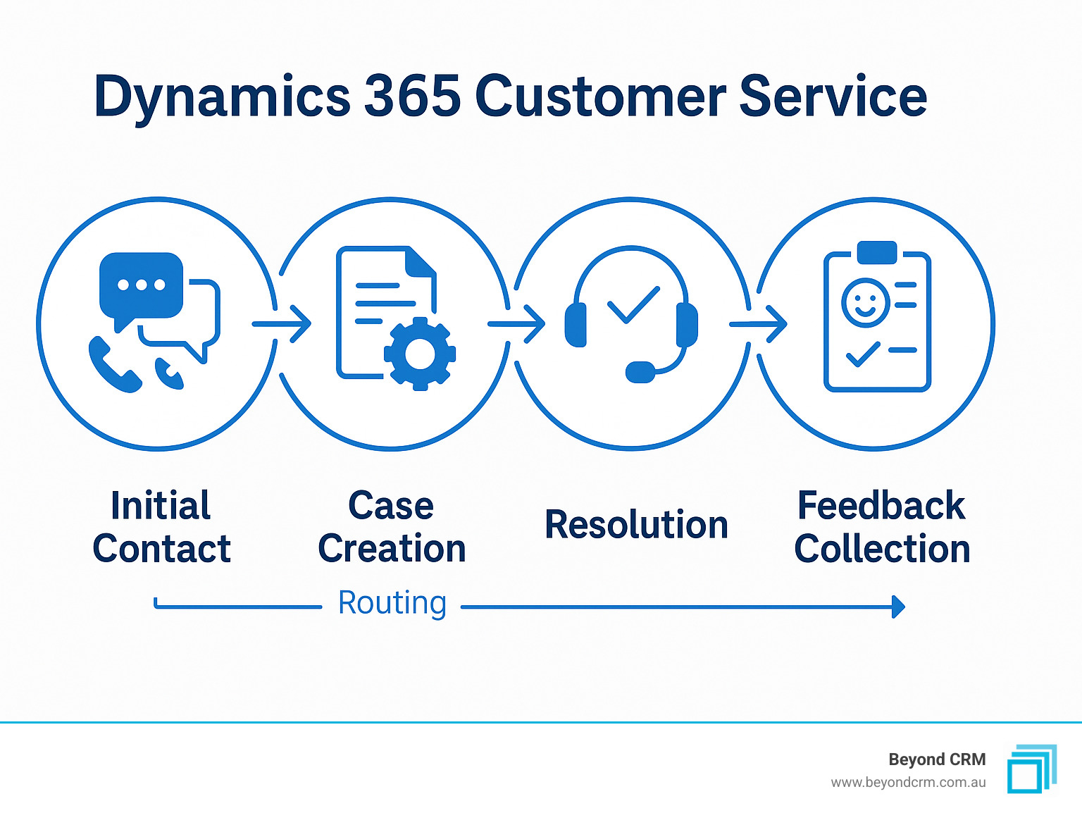 Detailed infographic showing the customer service journey from initial contact through case creation, routing, resolution, and feedback collection - dynamics 365 customer service infographic 