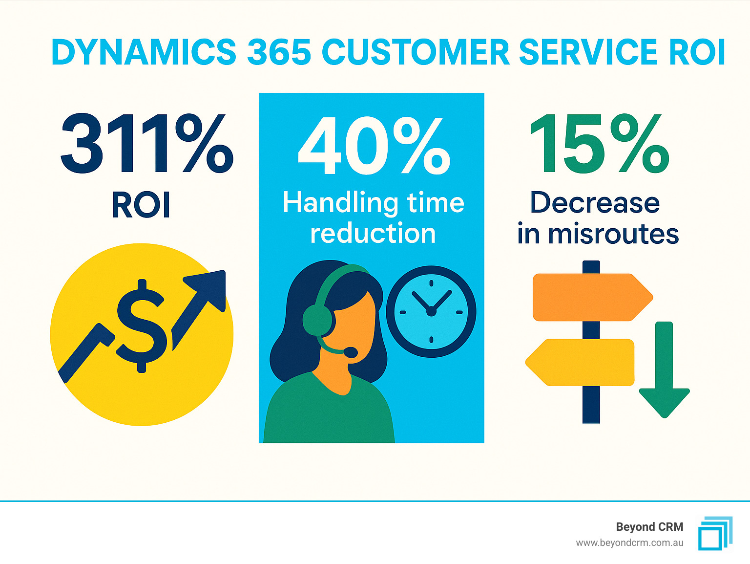 Statistics showing Dynamics 365 Customer Service ROI metrics including 311% ROI, 40% handling time reduction, and 15% decrease in misroutes - dynamics 365 customer service infographic 