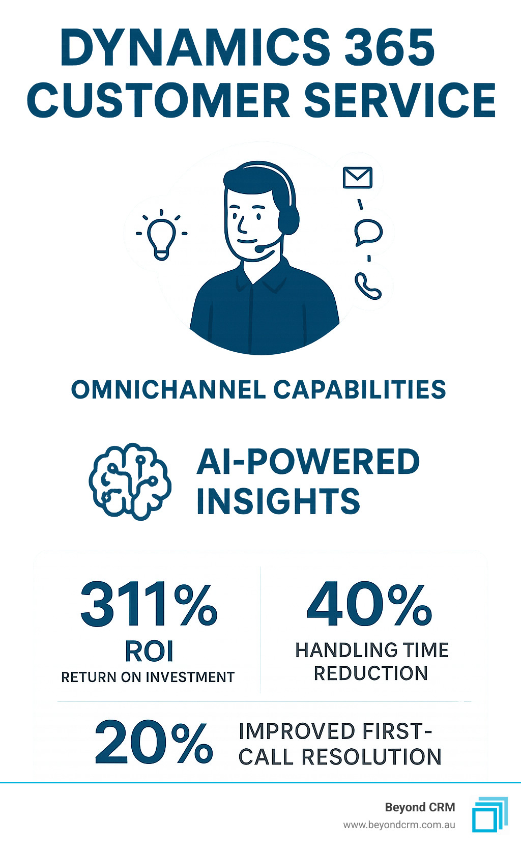 Dynamics 365 Customer Service platform showing omnichannel capabilities, AI-powered insights, and key metrics including 311% ROI, 40% handling time reduction, and 20% improved first-call resolution - dynamics 365 customer service infographic 
