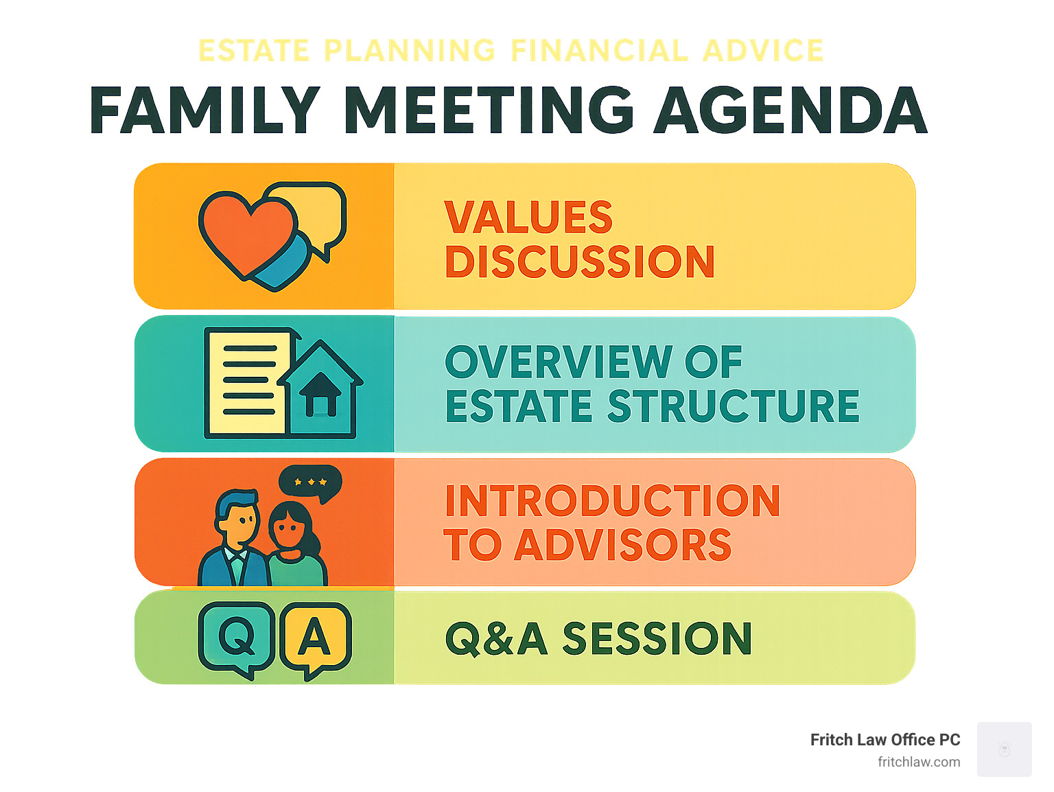 Family meeting agenda showing topics like values discussion, overview of estate structure, introduction to advisors, and Q&A session - Estate planning financial advice infographic
