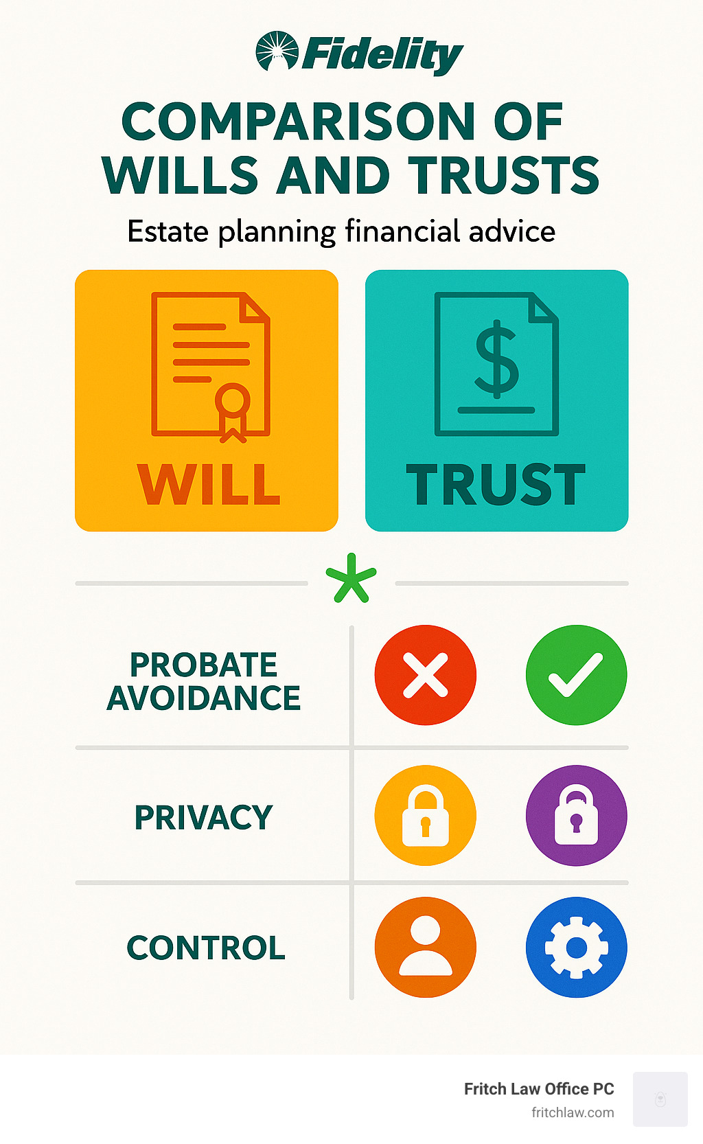 comparison of wills and trusts showing their differences in probate avoidance, privacy, and control - Estate planning financial advice infographic