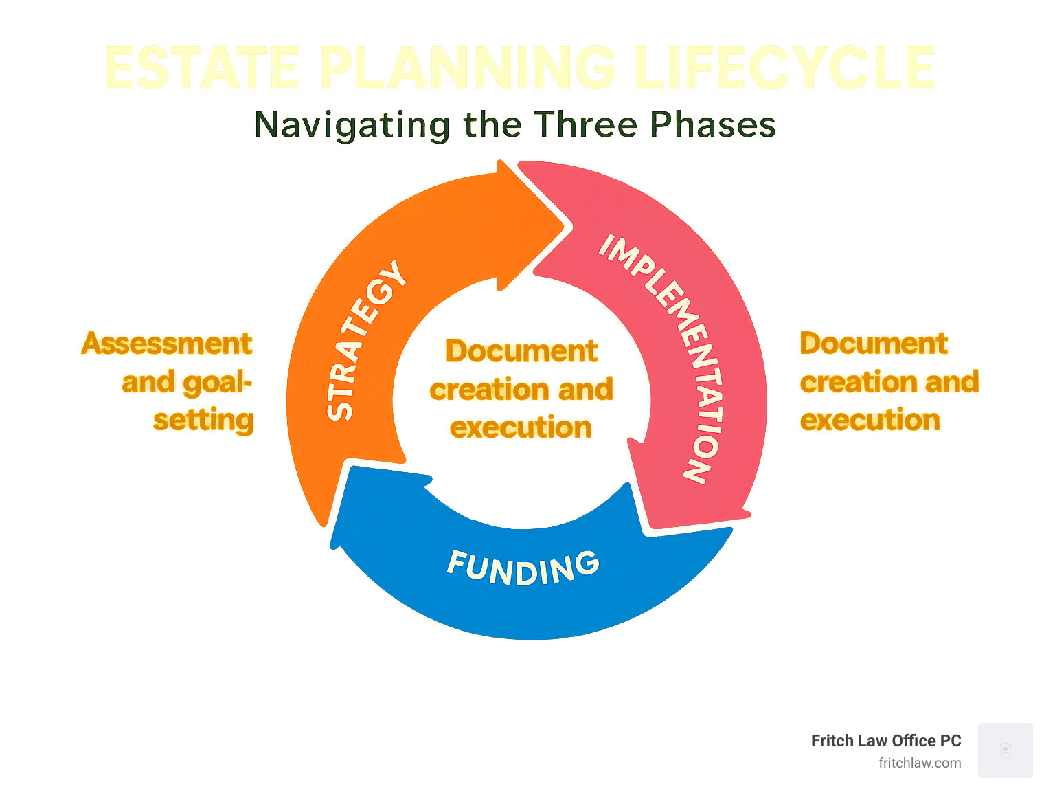 Estate planning lifecycle showing the three phases: Strategy (assessment and goal-setting), Implementation (document creation and execution), and Funding (asset titling and beneficiary designation) - Estate planning financial advice infographic