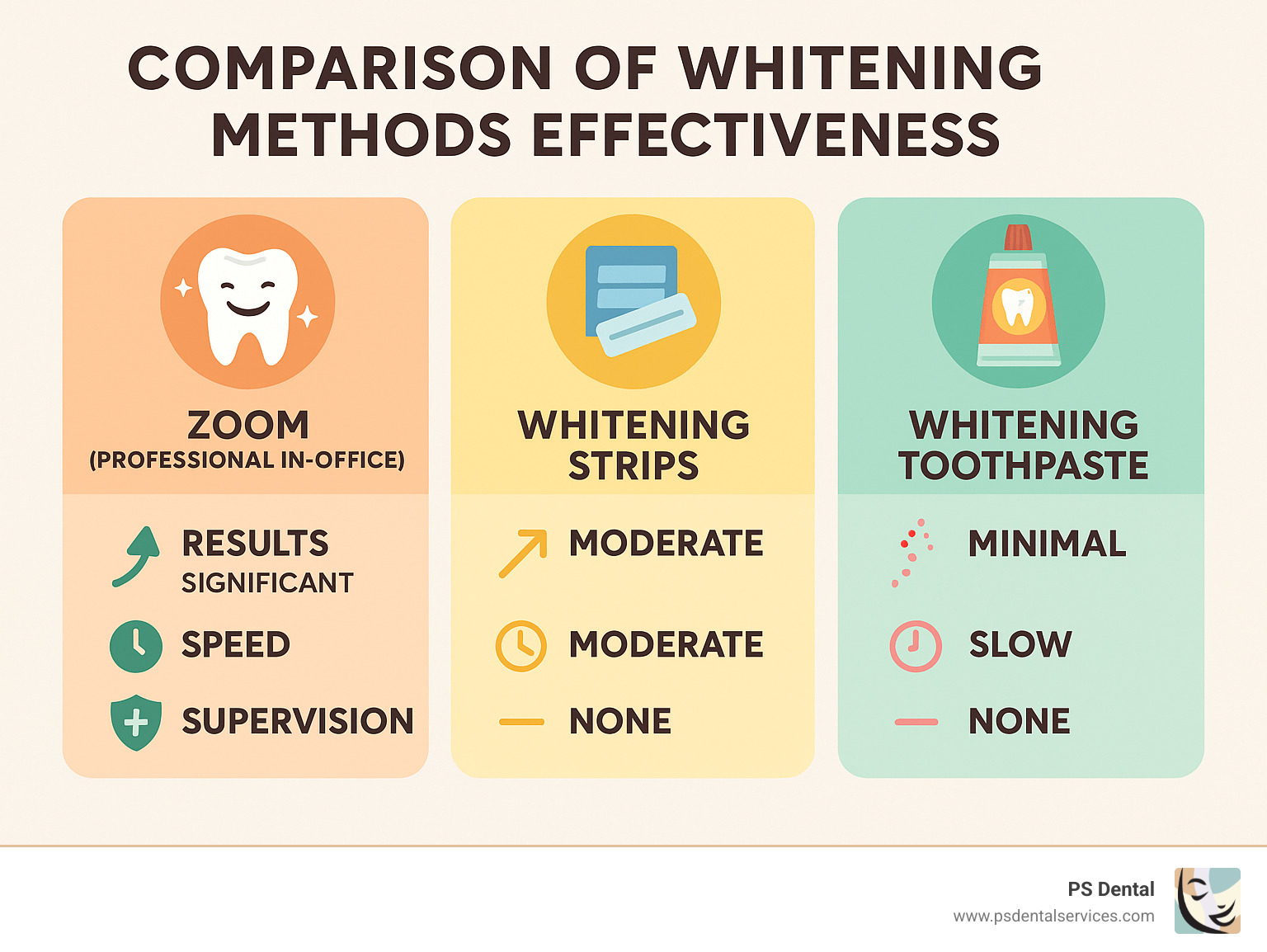 Comparison of whitening methods effectiveness - zoom teeth whitening tigard infographic