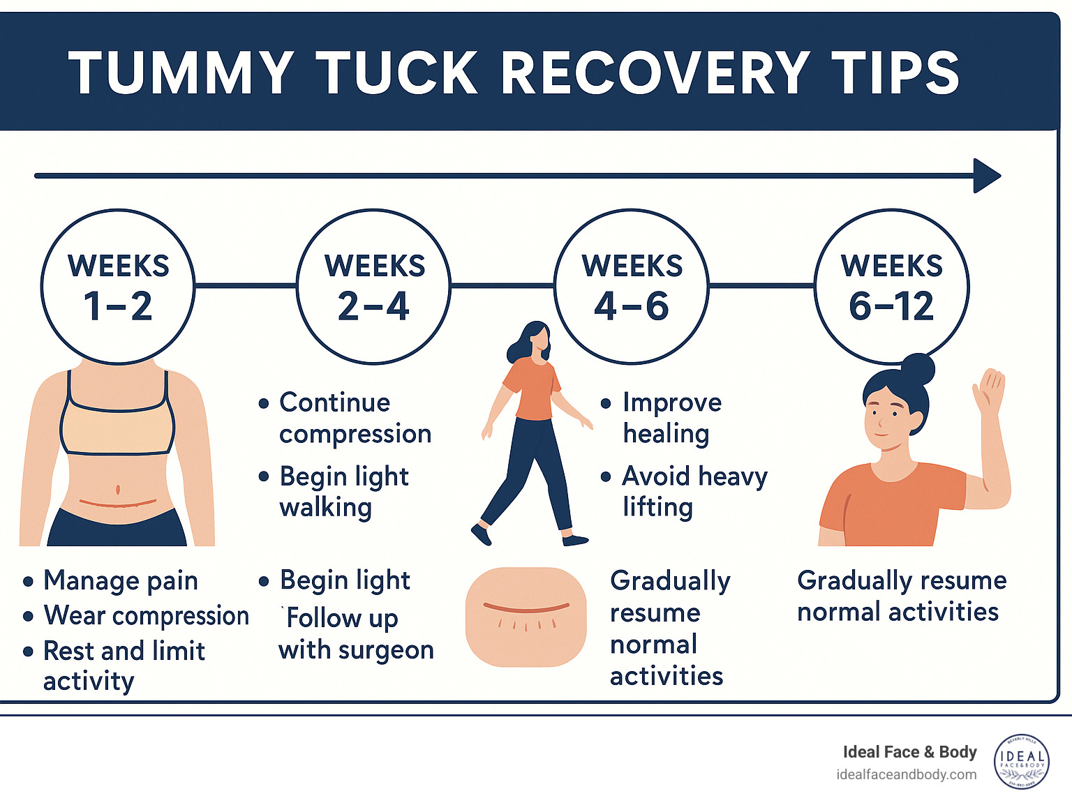 Timeline showing tummy tuck recovery phases with week-by-week guidance including pain management, compression garment wear, activity restrictions, and expected healing milestones from weeks 1-12 - Tummy tuck recovery tips infographic 