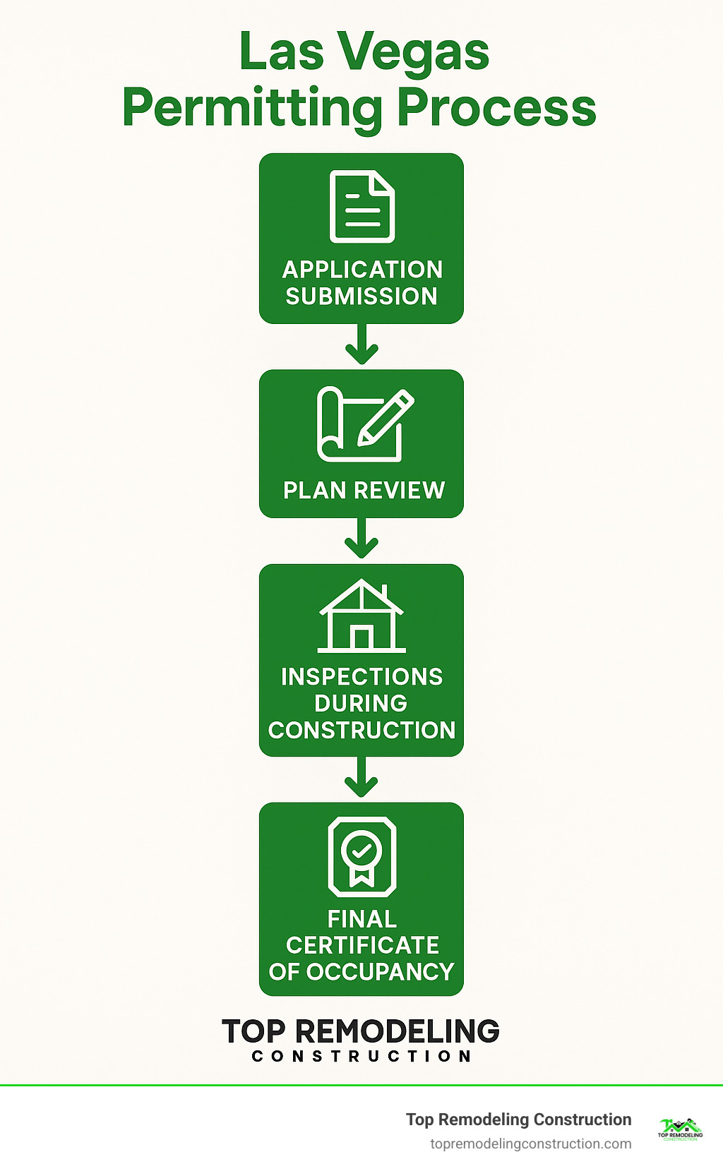 Las Vegas permitting process flowchart showing application submission, plan review, approval, inspections during construction, and final certificate of occupancy - home remodeling las vegas nv infographic