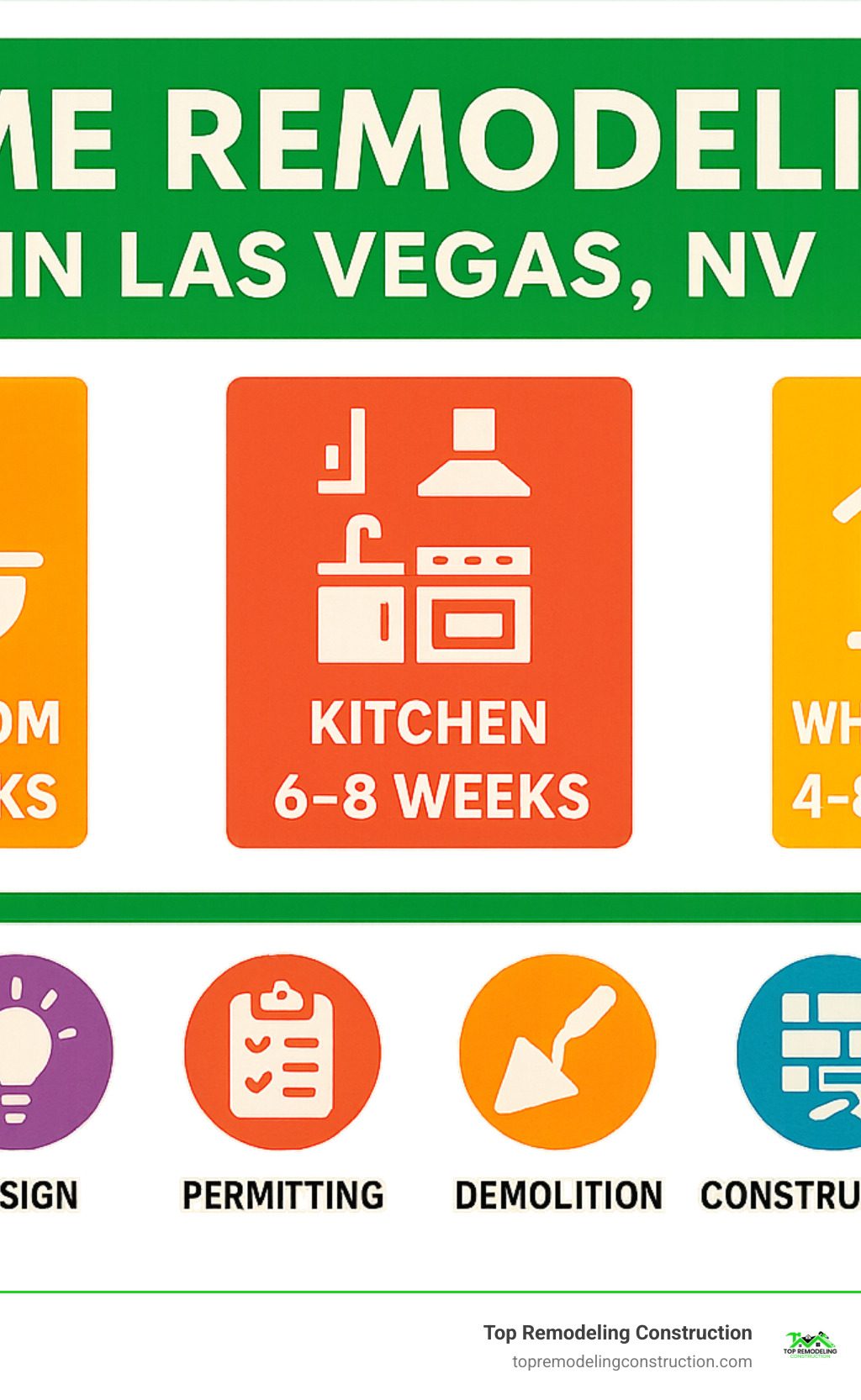 Home remodeling timeline in Las Vegas showing 2-4 weeks for bathrooms, 6-8 weeks for kitchens, and 4-8 months for whole-home renovations, with key milestones including consultation, design, permitting, demolition, construction phases, and final inspection - home remodeling las vegas nv infographic