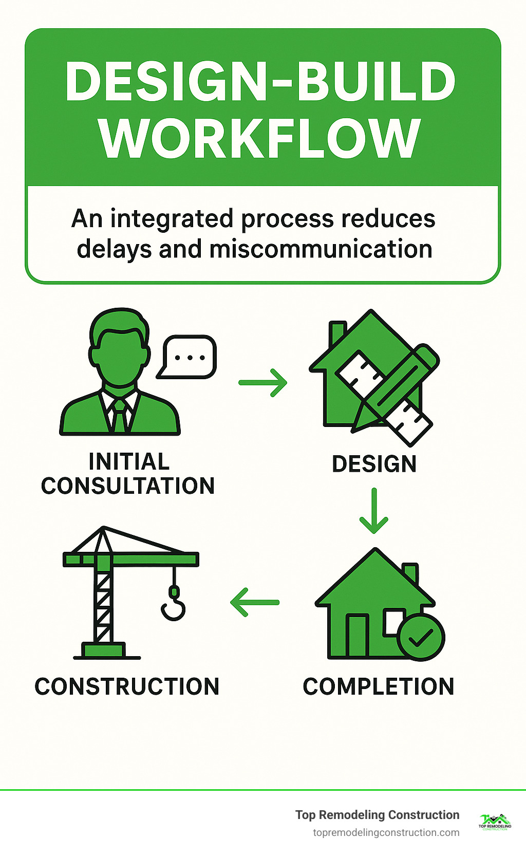 Design-build workflow showing the integrated process from initial consultation through construction and completion, highlighting how this approach reduces delays and miscommunication - home remodeling las vegas nv infographic
