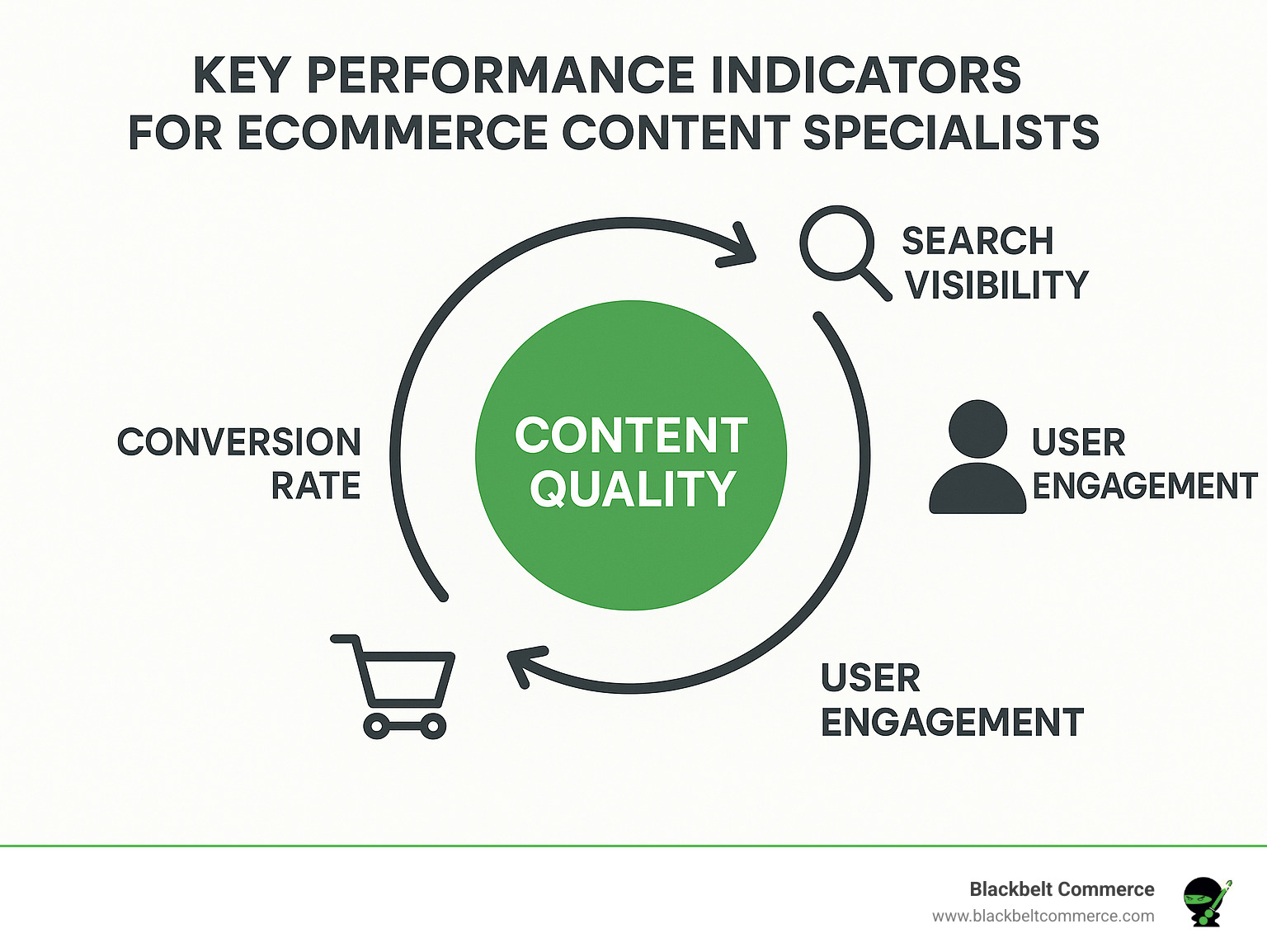 Key Performance Indicators for Ecommerce Content Specialists showing the relationship between content quality, search visibility, user engagement, and conversion rates - ecommerce content specialist job description infographic