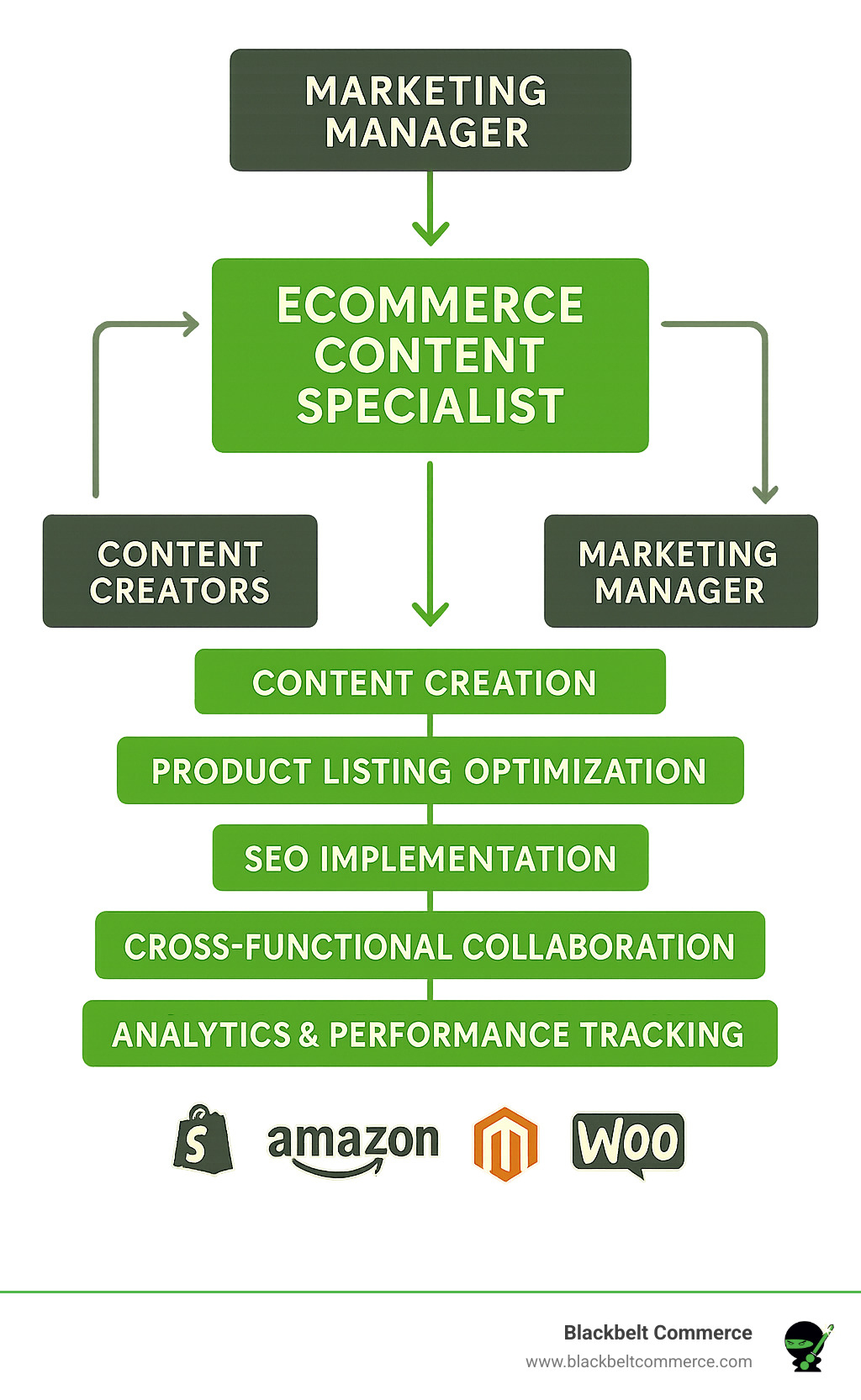 Ecommerce content specialist job description: Top 10 Powerful Success  Factors 2025