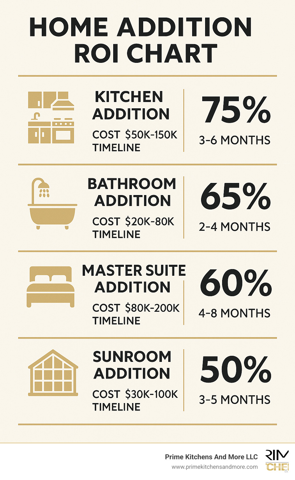 Home addition ROI chart showing kitchen additions at 75%, bathroom additions at 65%, master suite additions at 60%, and sunroom additions at 50% return on investment, with cost ranges for each type and timeline expectations - home addition contractors infographic 