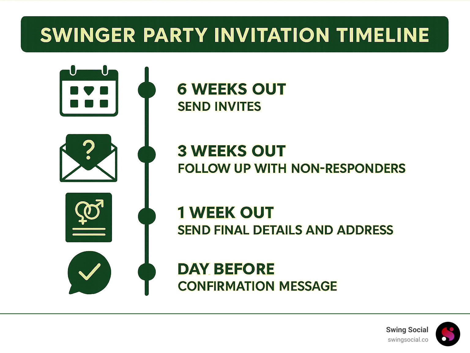 Swinger party invitation timeline showing 6 weeks out: send invites, 3 weeks out: follow up with non-responders, 1 week out: send final details and address, day before: confirmation message - Swinger party invites infographic 
