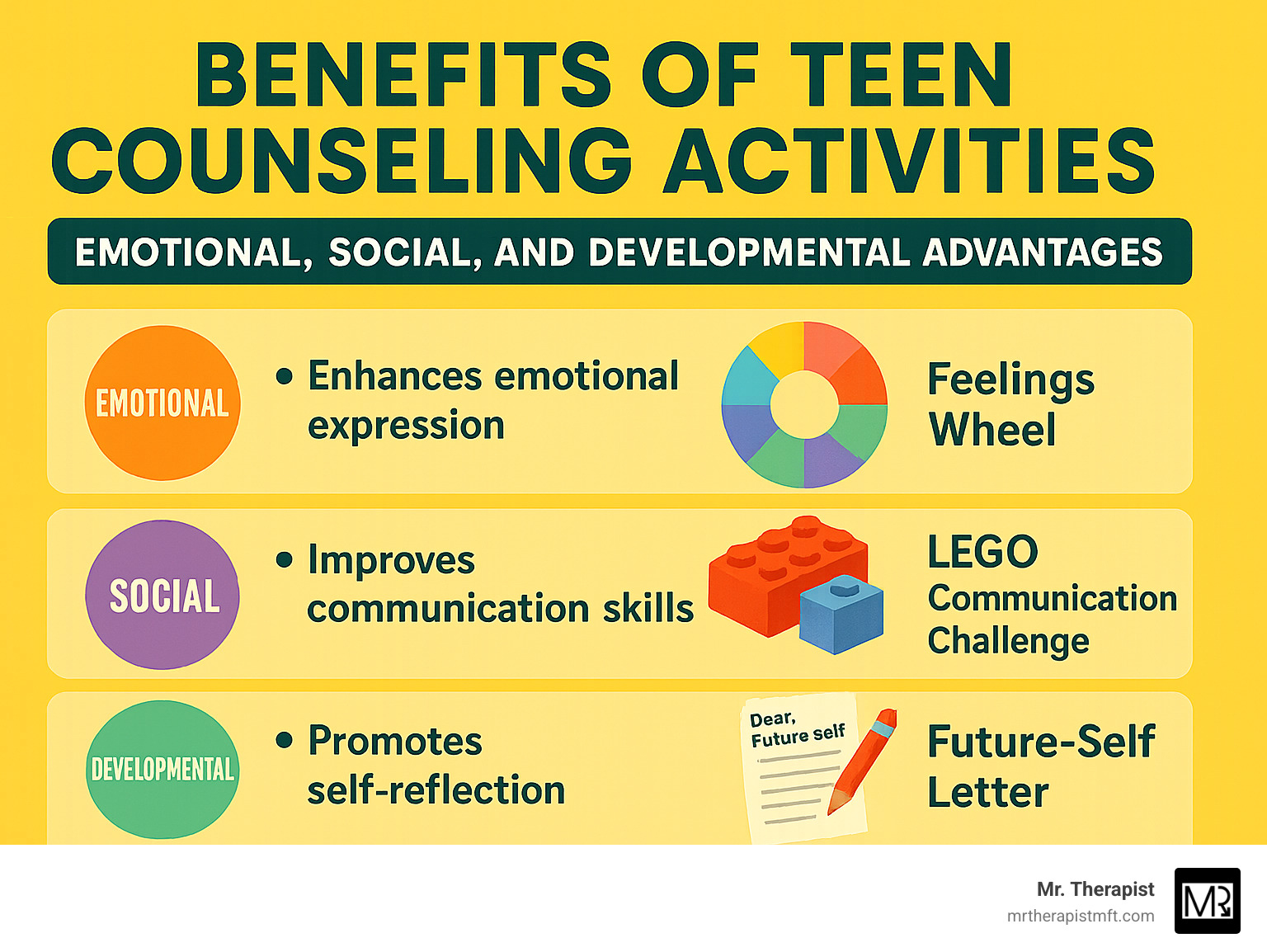 Benefits of teen counseling activities showing emotional, social, and developmental advantages with examples of specific techniques - counseling activities for teens infographic 