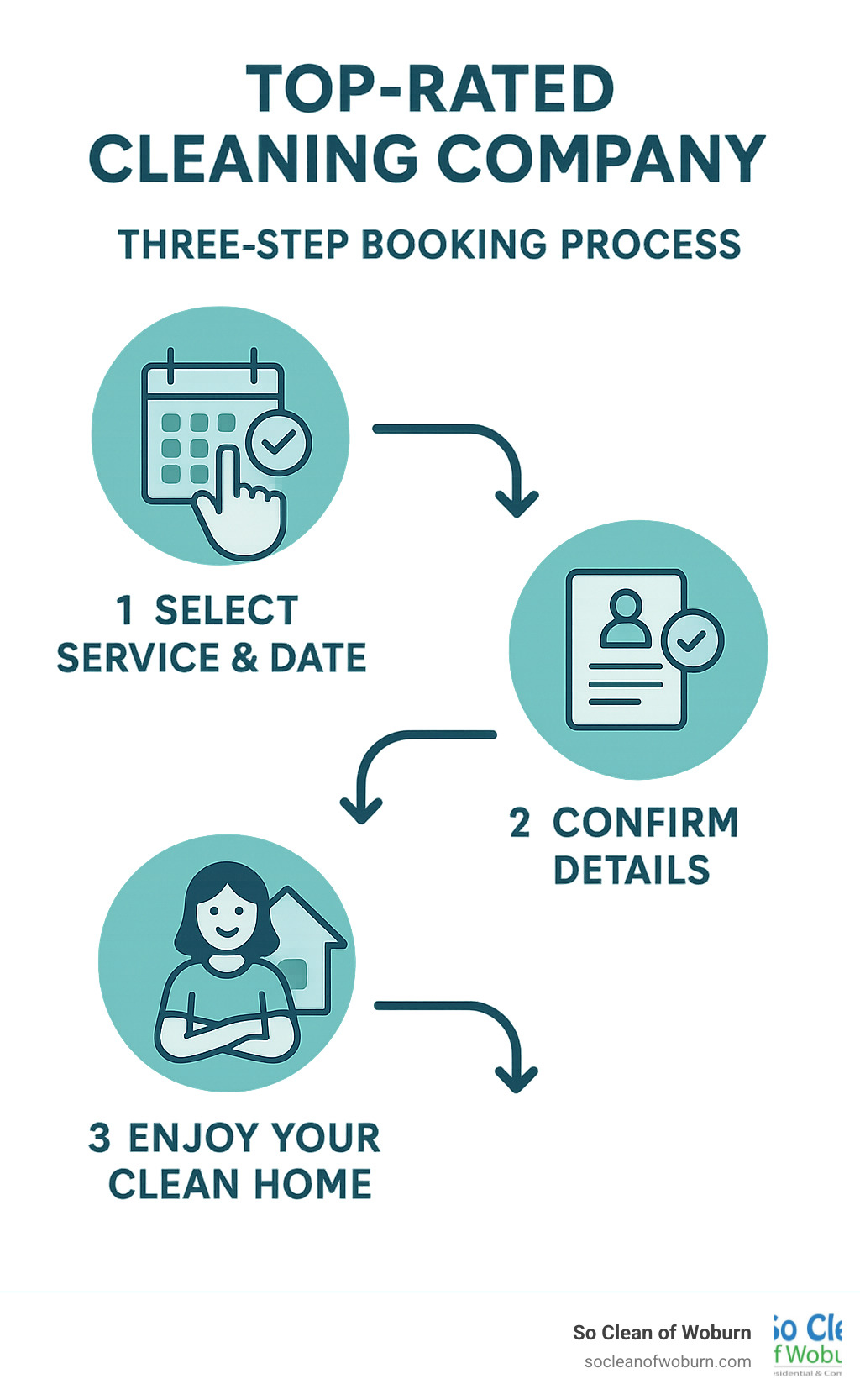 Three-step booking process: 1) Select service & date, 2) Confirm details, 3) Enjoy your clean home - Top-rated cleaning company infographic 