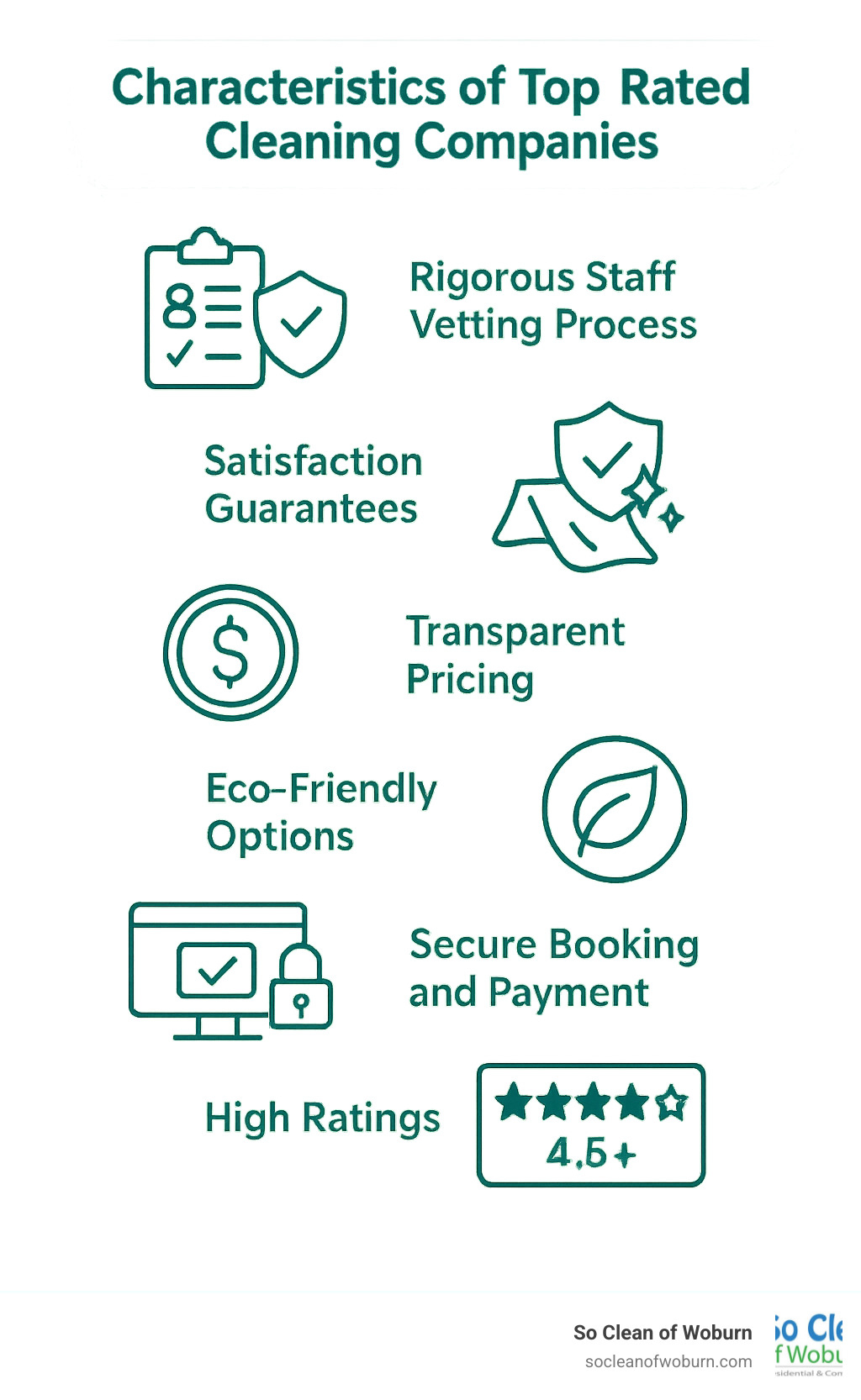 Characteristics of Top-Rated Cleaning Companies infographic showing: 1) Rigorous staff vetting process with background checks, 2) Satisfaction guarantees and re-clean policies, 3) Transparent pricing structures, 4) Eco-friendly options available, 5) Secure booking and payment systems, 6) High ratings (4.5+ stars) across multiple platforms - Top-rated cleaning company infographic 