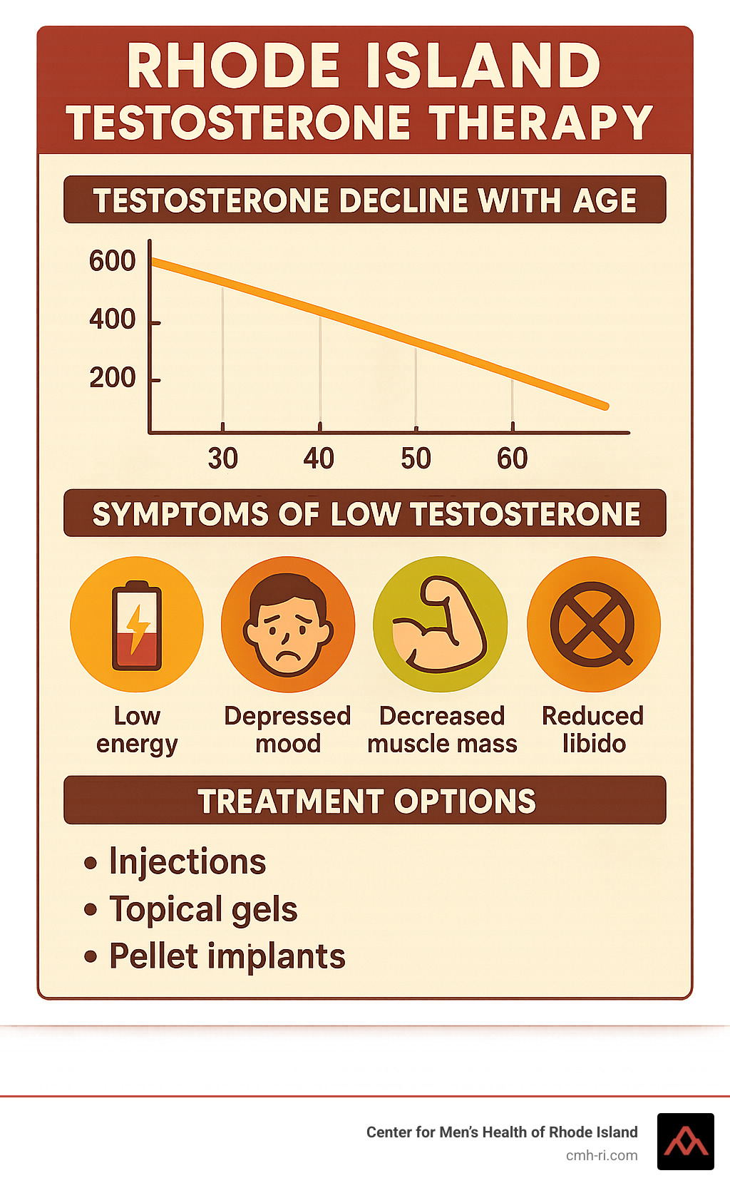 Timeline showing testosterone decline with age, symptoms at different levels, and treatment options available in Rhode Island - Rhode Island testosterone therapy infographic 