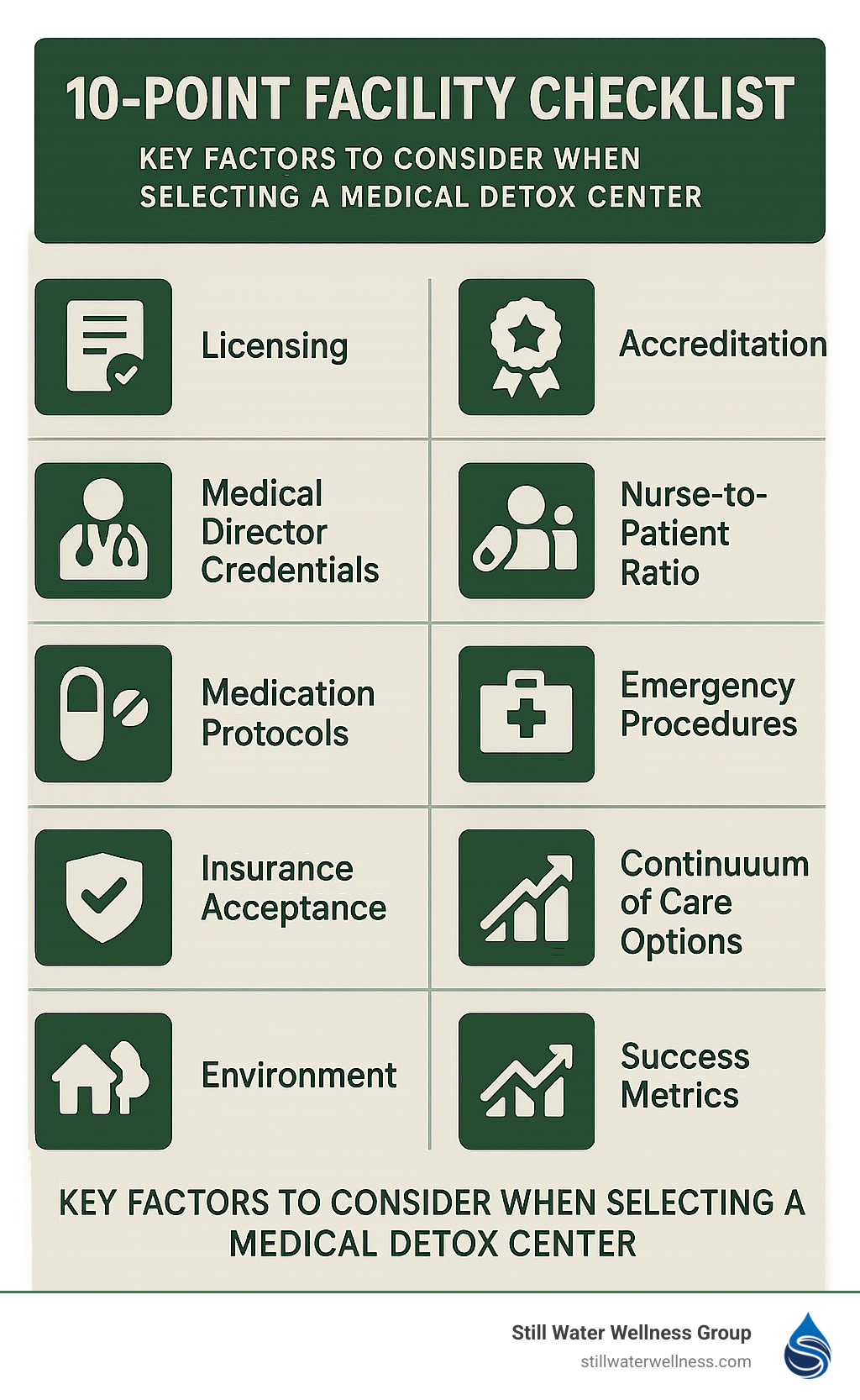 10-Point Facility Checklist showing key factors to consider when selecting a medical detox center: Licensing, Accreditation, Medical Director Credentials, Nurse-to-Patient Ratio, Medication Protocols, Emergency Procedures, Insurance Acceptance, Continuum of Care Options, Environment, and Success Metrics - medical detox orange county ca infographic 