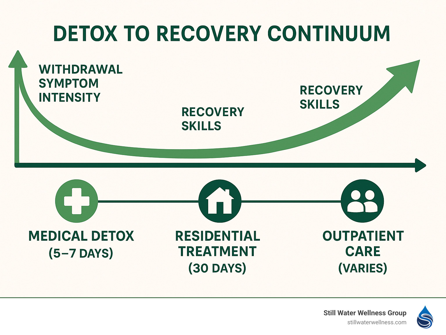 Detox to Recovery Continuum showing the progression from Medical Detox (5-7 days) through Residential Treatment (30 days) to Outpatient Care (varies), with a timeline showing withdrawal symptom intensity decreasing over time and recovery skills increasing - medical detox orange county ca infographic 