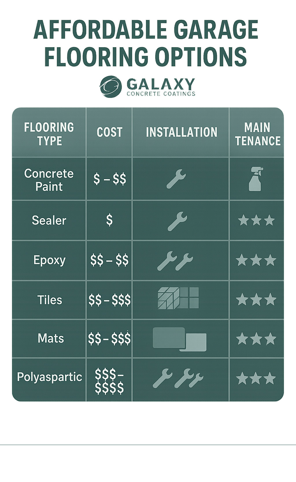 Comparison of affordable garage flooring options showing costs, installation difficulty, durability, and maintenance requirements for concrete paint, sealers, epoxy, tiles, mats, and polyaspartic coatings - affordable garage flooring infographic 