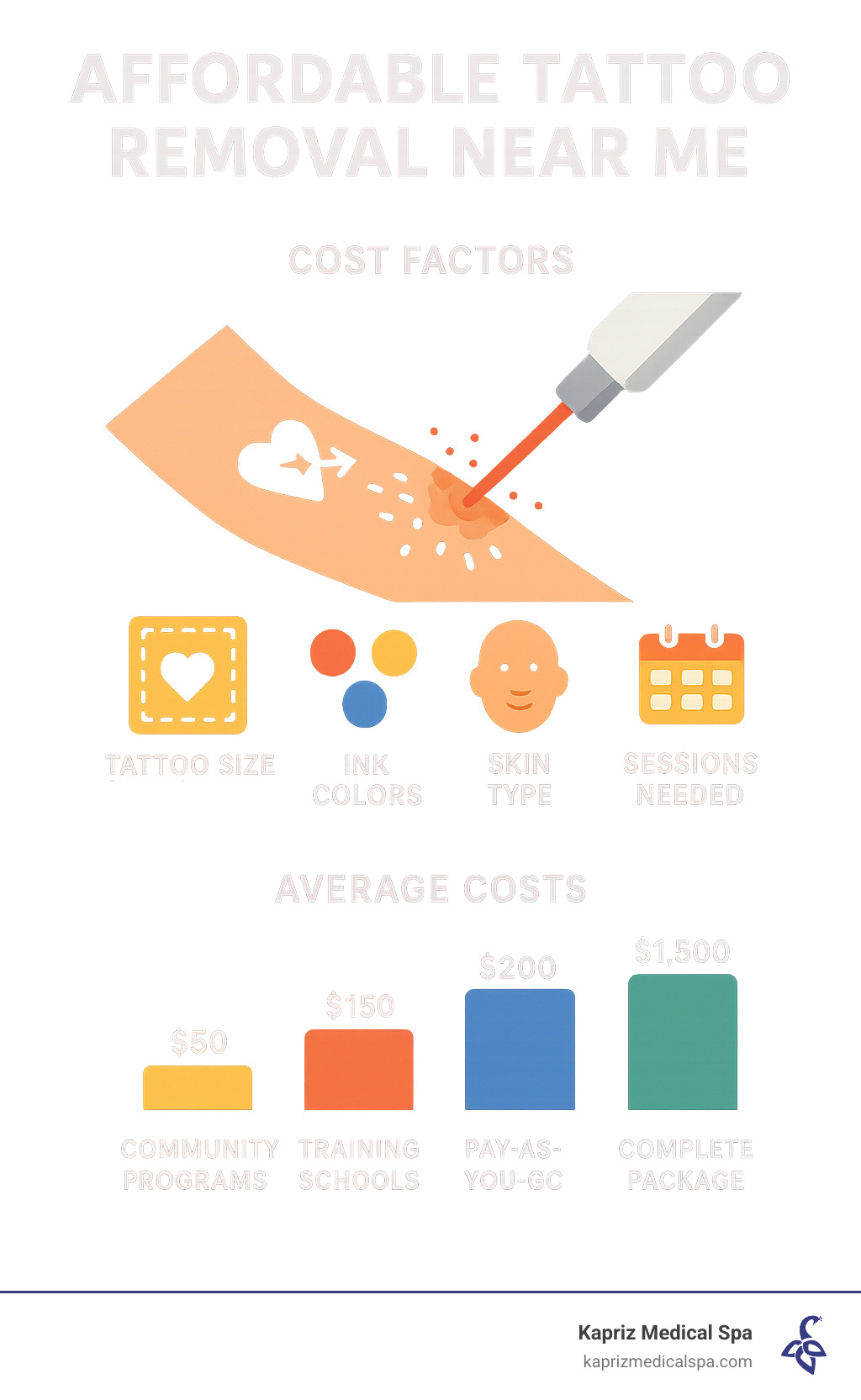 Infographic showing the tattoo removal process with cost factors: tattoo size, ink colors, skin type, and number of sessions needed, plus a comparison of average costs between different removal options - affordable tattoo removal near me infographic