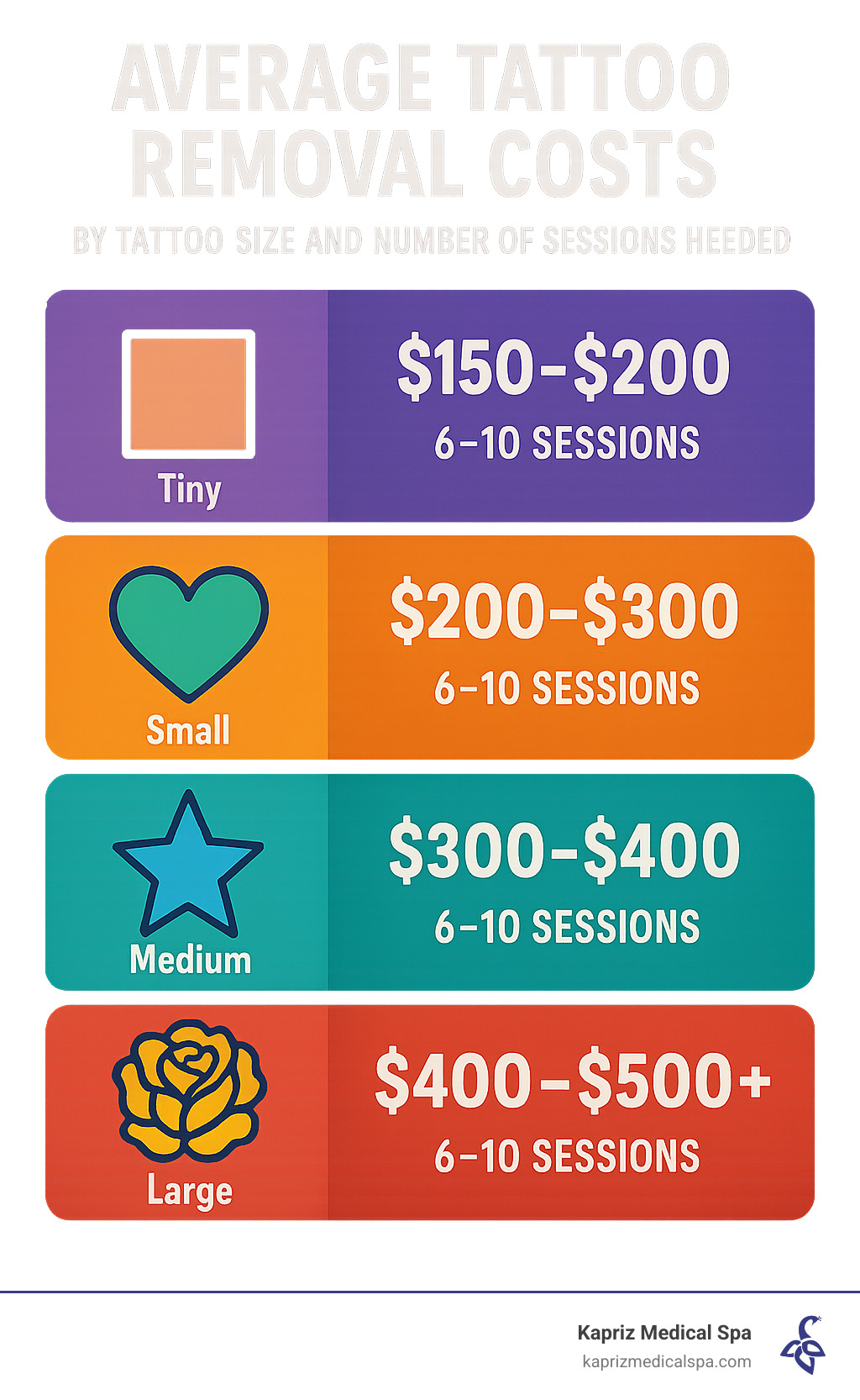 Infographic showing average tattoo removal costs by tattoo size and number of sessions needed - affordable tattoo removal near me infographic