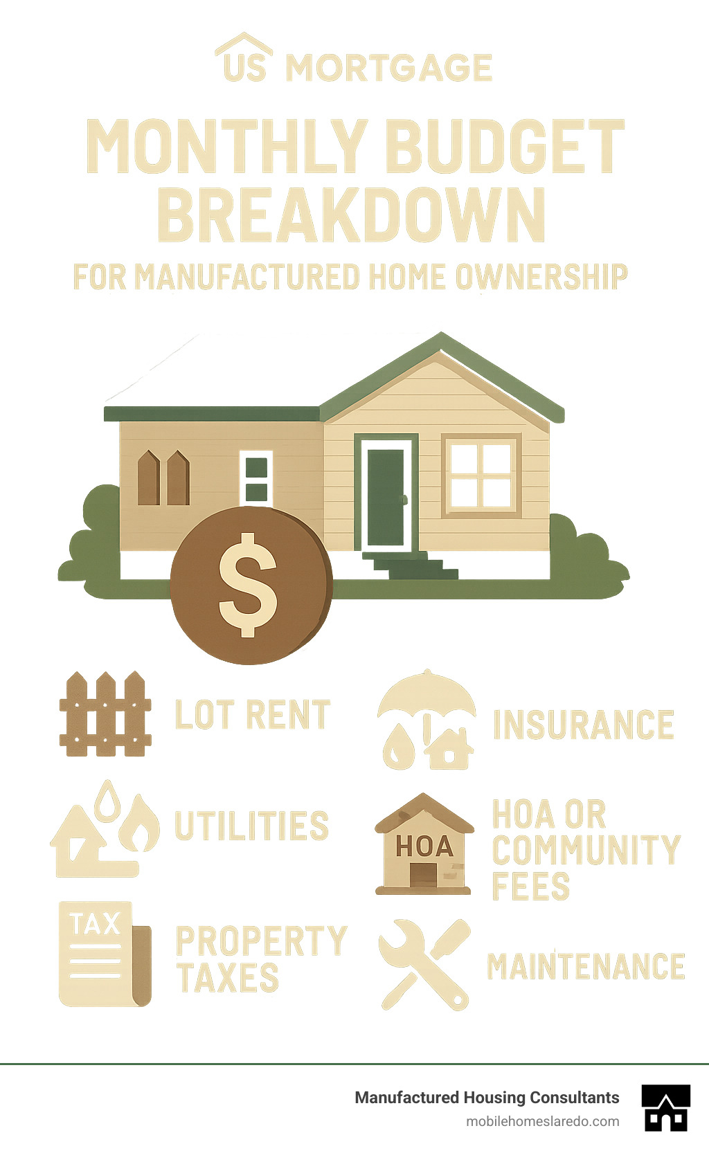 Monthly budget breakdown for manufactured home ownership - mobile home mortgage interest rates infographic Monthly budget breakdown for manufactured home ownership - mobile home mortgage interest rates infographic