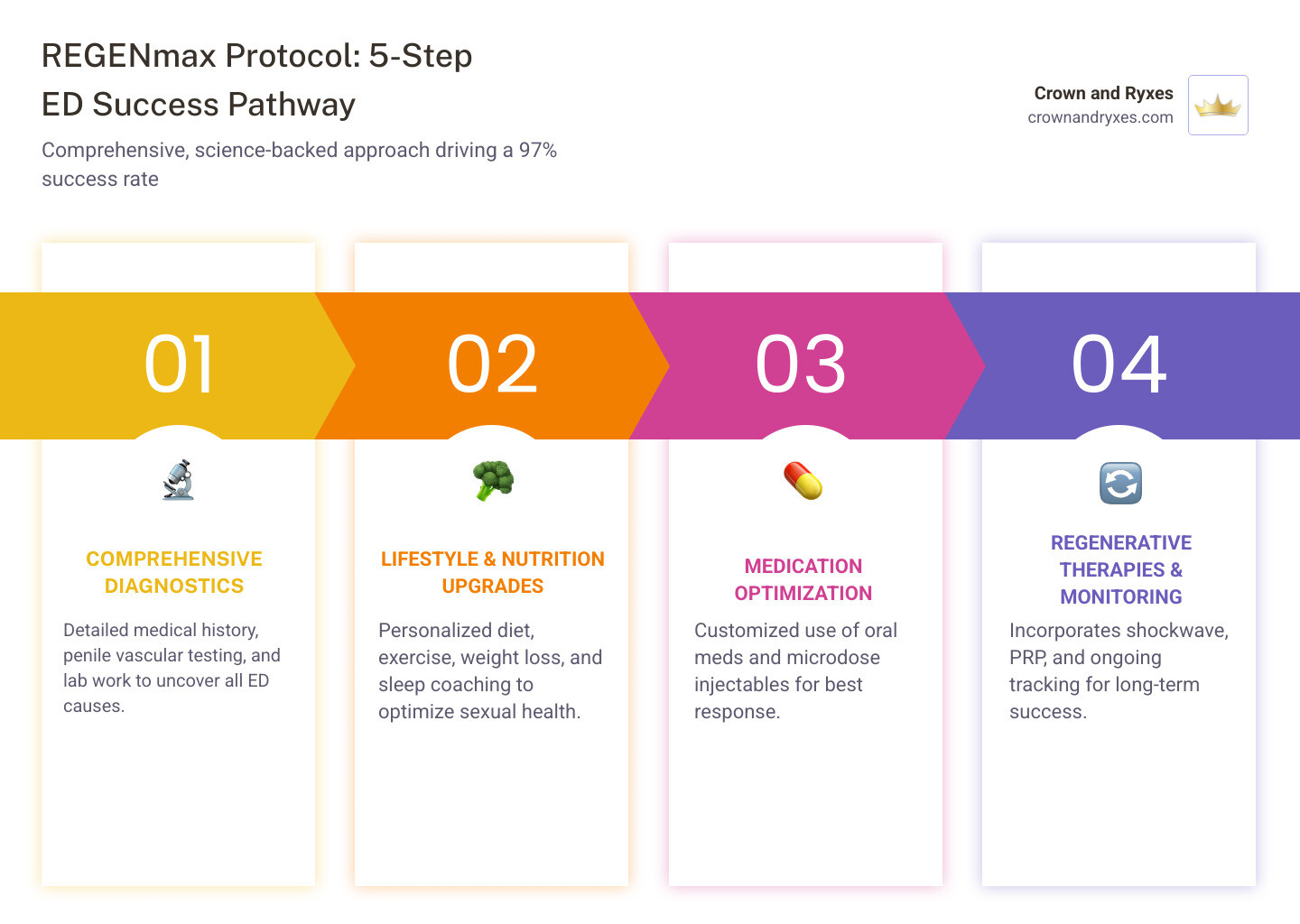 REGENmax Protocol 5-Step System showing 1) Comprehensive Diagnostics 2) Lifestyle & Nutrition Upgrades 3) Medication Optimization 4) Regenerative Technologies 5) Long-Term Monitoring, with a 97% success rate indicator and before/after penile blood flow imagery - 97 percent ed success protocol infographic pillar-4-steps