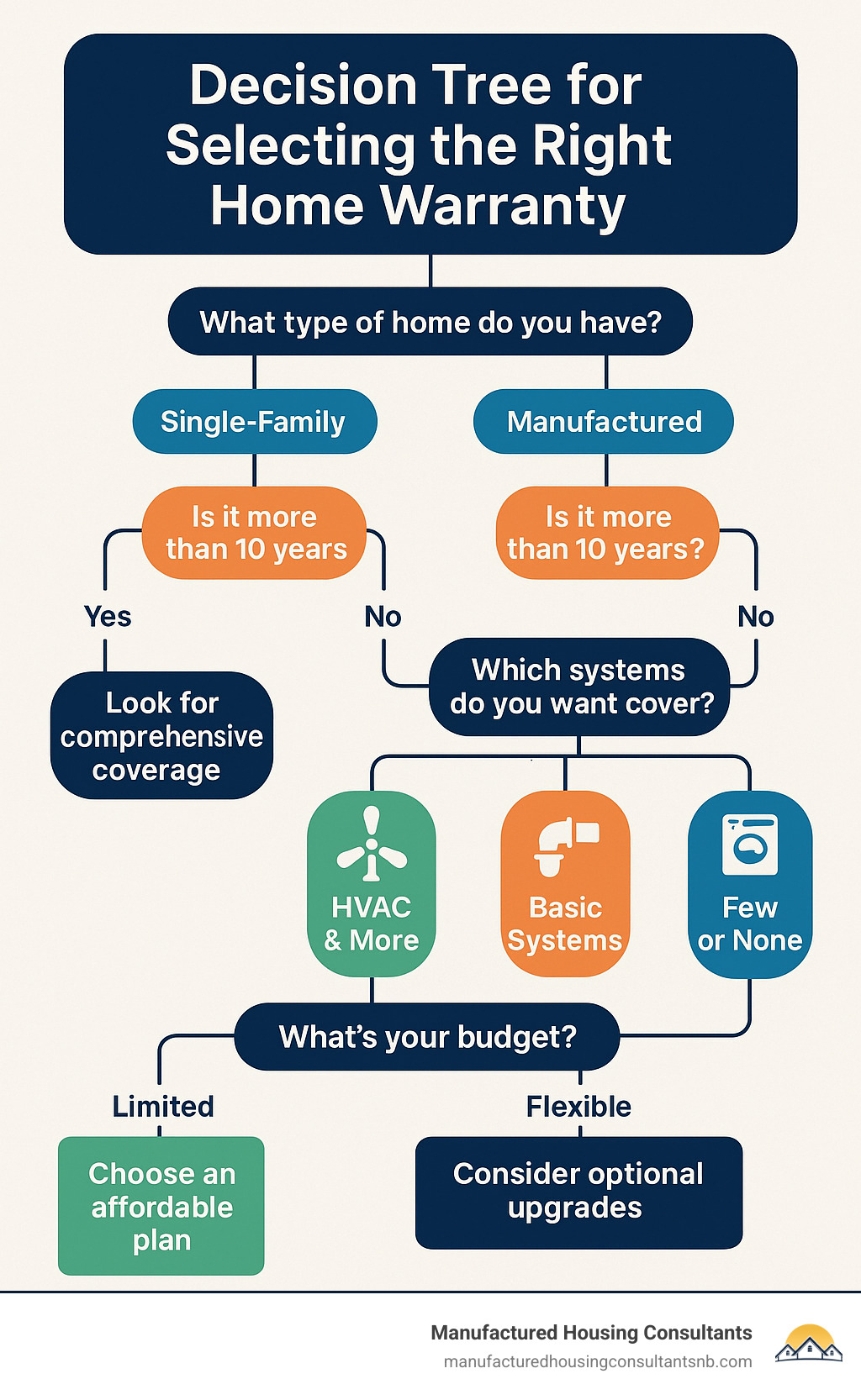 Decision tree for selecting the right home warranty based on home type, age, systems, and budget - Home warranty services Texas infographic 