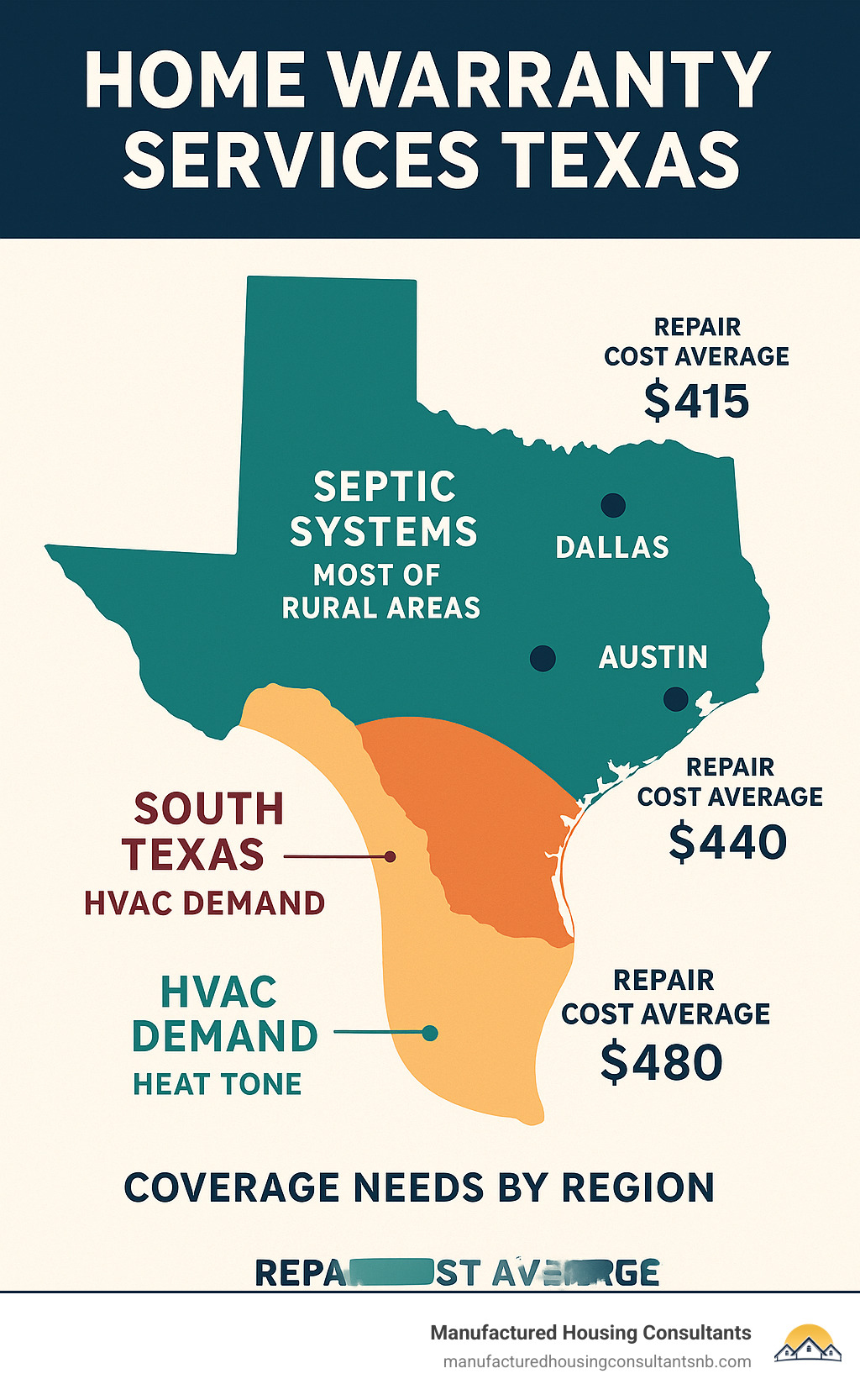 Map of Texas showing home warranty coverage needs by region, with heat zones highlighting HVAC demand in South Texas, septic system prevalence in rural areas, and repair cost averages by major city - Home warranty services Texas infographic 