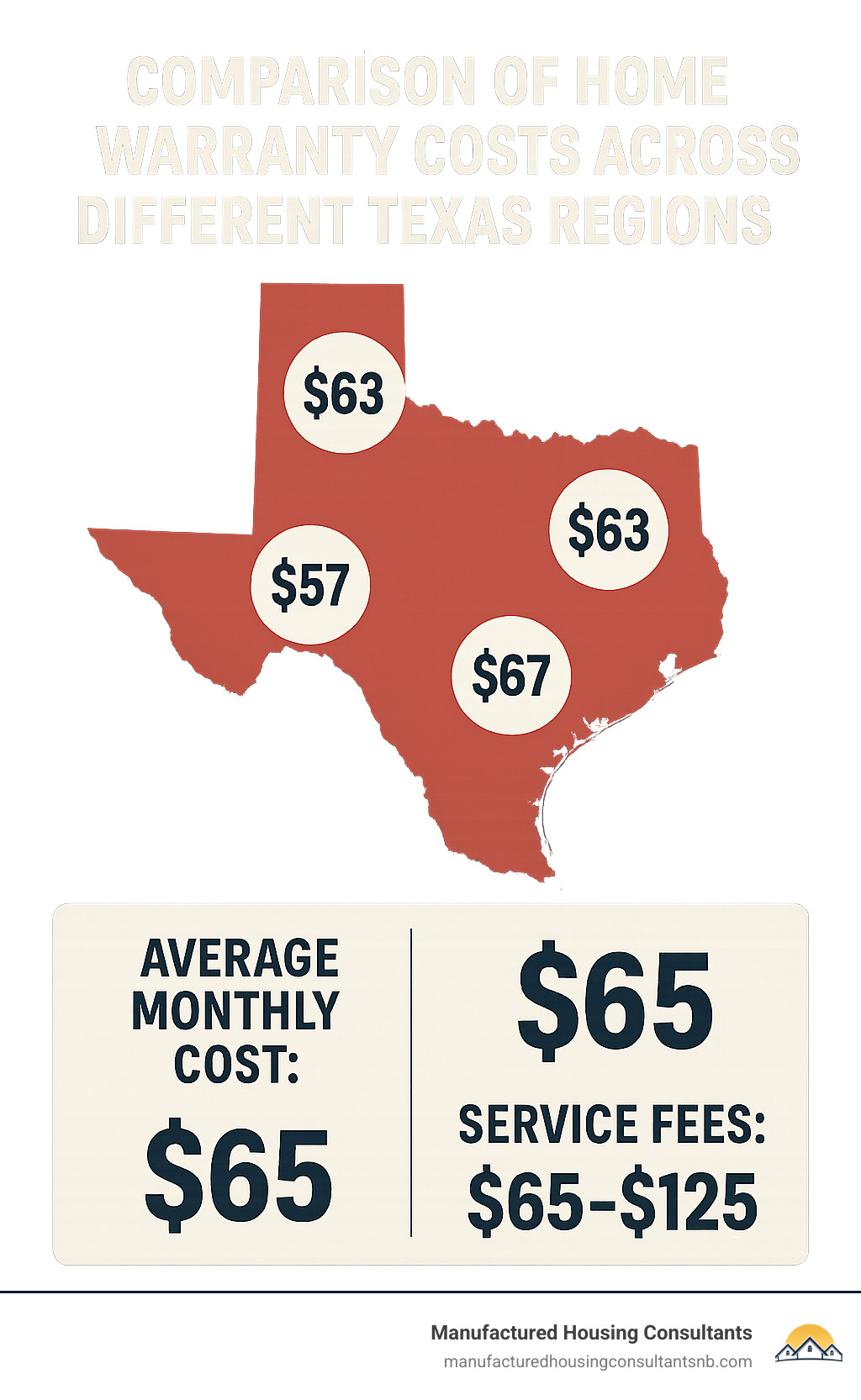 Comparison of home warranty costs across different Texas regions - Home warranty services Texas infographic 