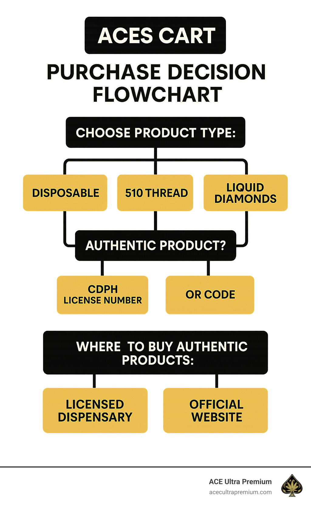 Aces Cart Purchase Decision Flowchart showing product types, verification methods, and where to buy authentic products - aces cart infographic Aces Cart Purchase Decision Flowchart showing product types, verification methods, and where to buy authentic products - aces cart infographic
