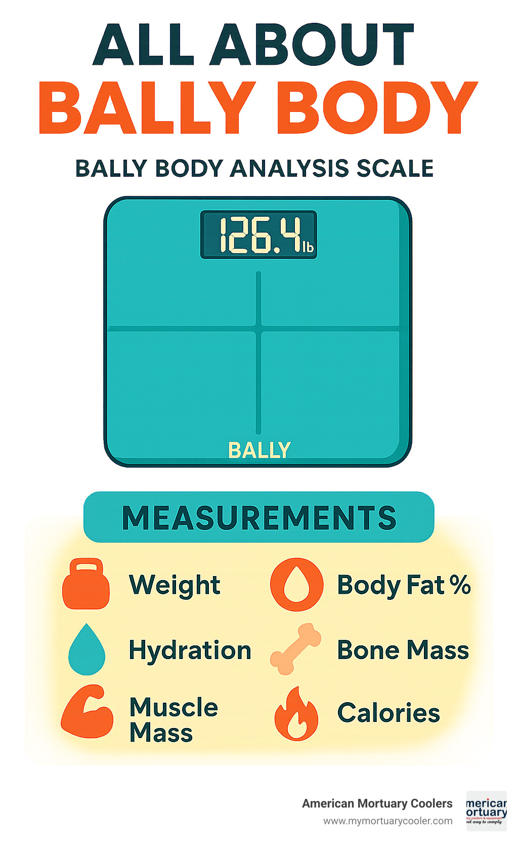 Comprehensive breakdown of Bally Body Analysis Scale measurements including weight, body fat percentage, hydration levels, bone mass, muscle mass, calorie tracking and BMI calculations with user interface demonstration - bally body infographic 