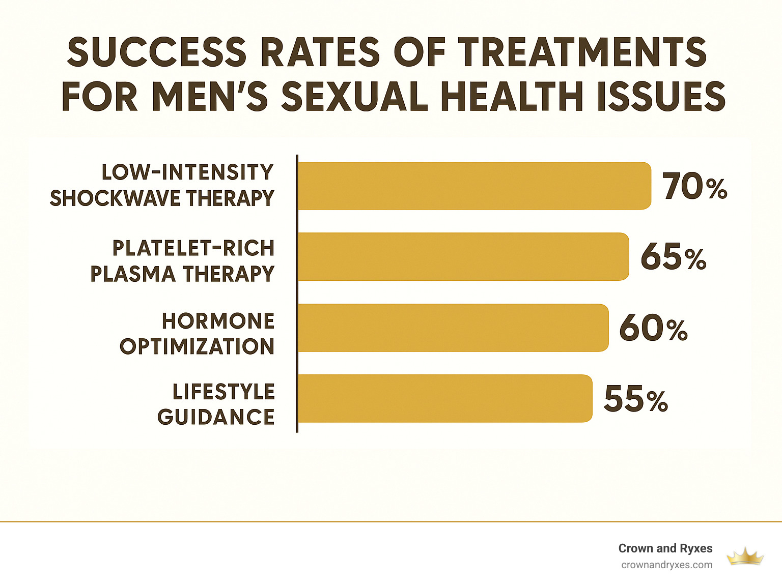 Statistical chart showing success rates of various treatments for men's sexual health issues - men's sexual health clinic infographic 