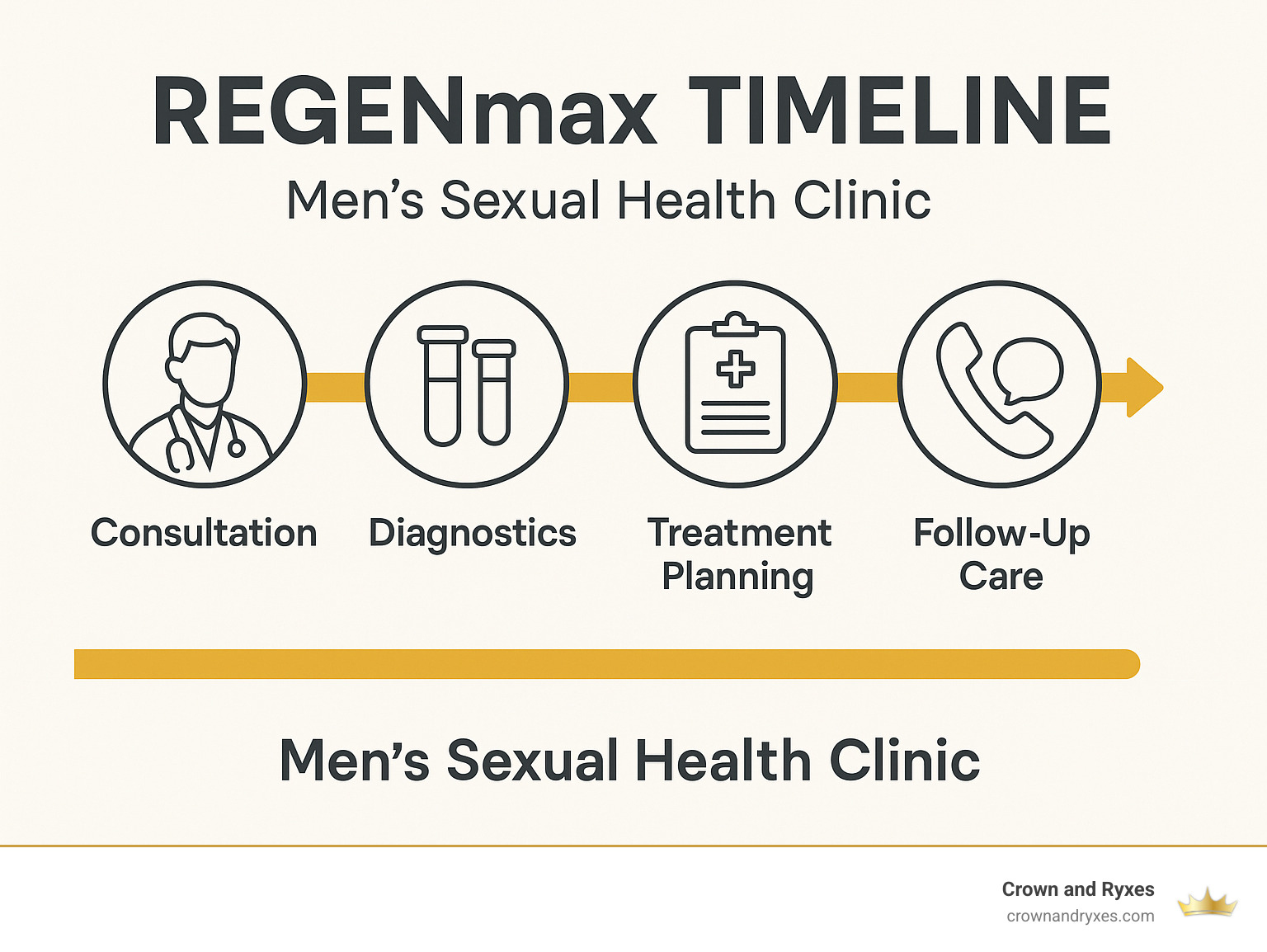 Timeline showing REGENmax treatment progress milestones from initial consultation through follow-up care - men's sexual health clinic infographic 