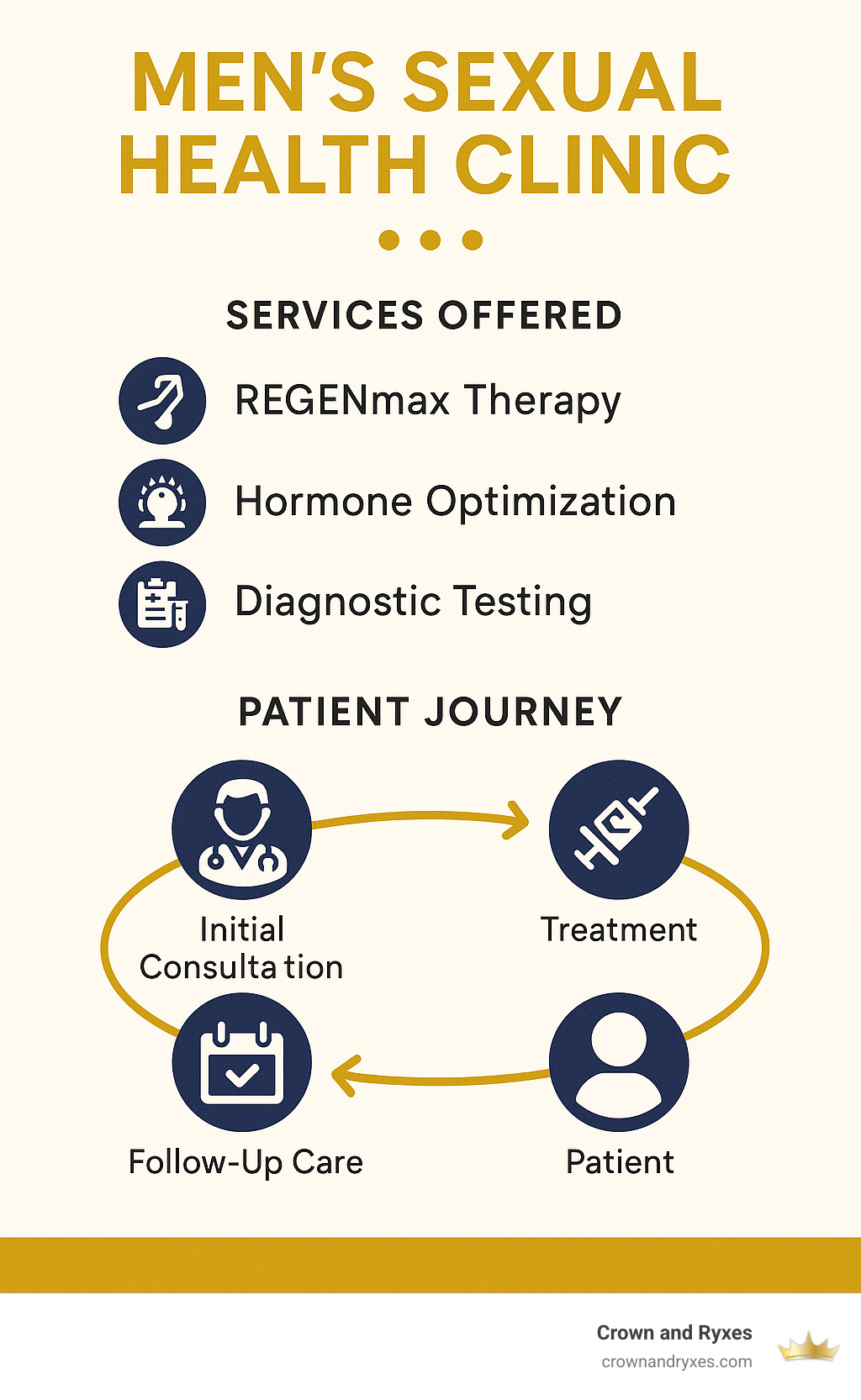 Comprehensive diagram showing men's sexual health clinic services including REGENmax therapy, hormone optimization, diagnostic testing, and the patient journey from initial consultation through treatment and follow-up care - men’s sexual health clinic infographic 