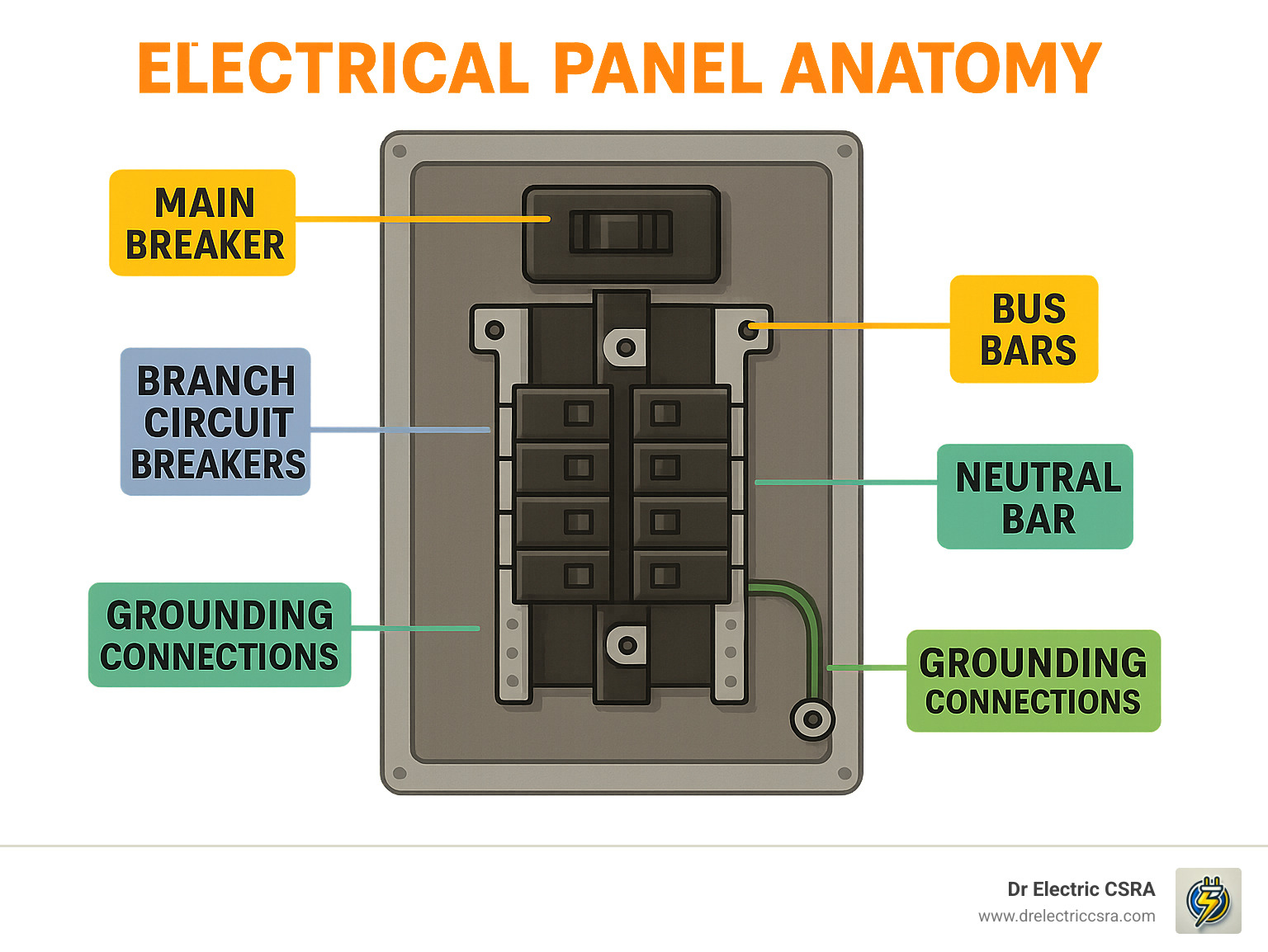 Electrical panel anatomy diagram highlighting components like main breaker, branch circuit breakers, bus bars, neutral bar, and grounding connections, relevant to electrical panel upgrades and safety.
