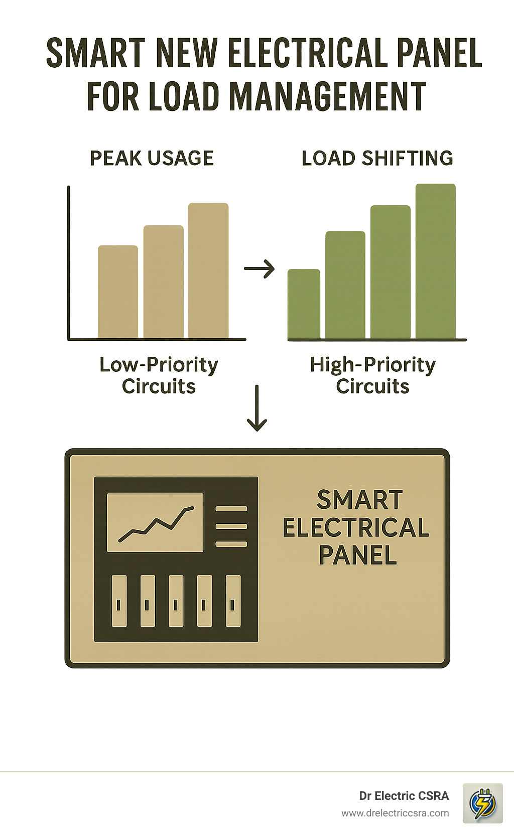 Smart electrical panel infographic illustrating load management with graphs depicting peak usage, low-priority circuits, and high-priority circuits, emphasizing energy efficiency for homeowners.