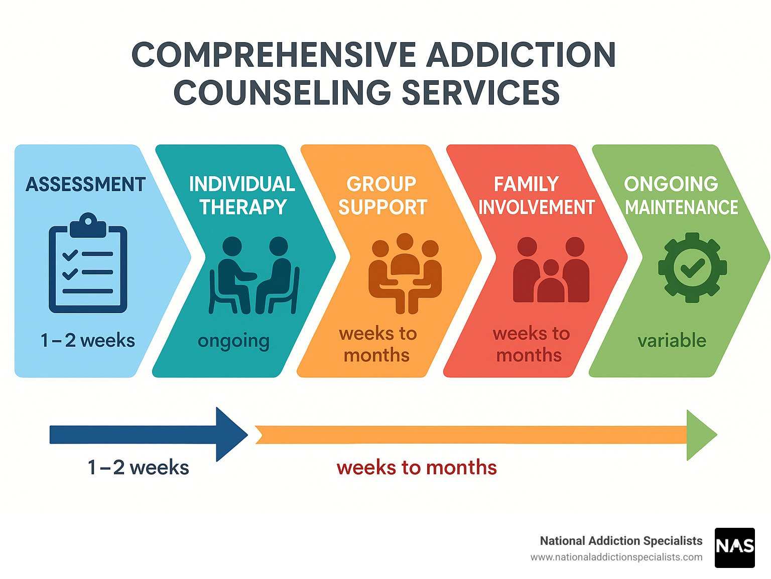 Comprehensive addiction counseling services pathway showing assessment, individual therapy, group support, family involvement, and ongoing maintenance with estimated timeframes for each stage - addiction counseling services infographic 
