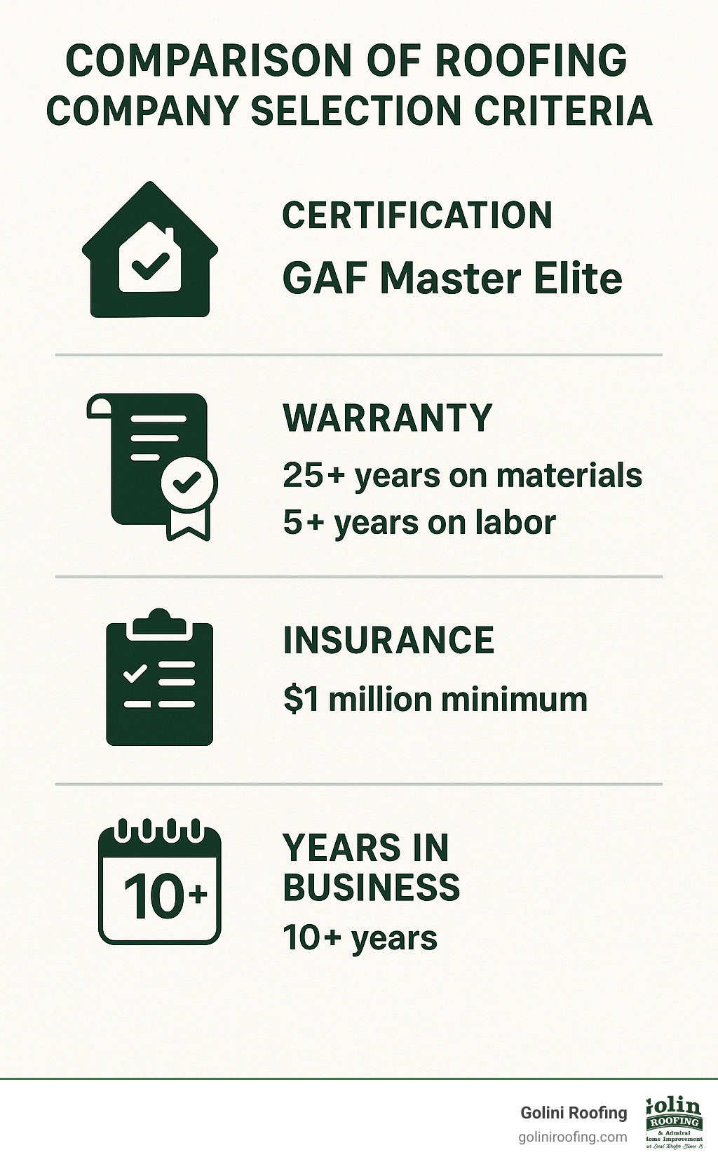 Comprehensive comparison of roofing company selection criteria showing certification requirements, warranty offerings, insurance minimums, and average years in business for top-performing companies for roofing - companies for roofing infographic