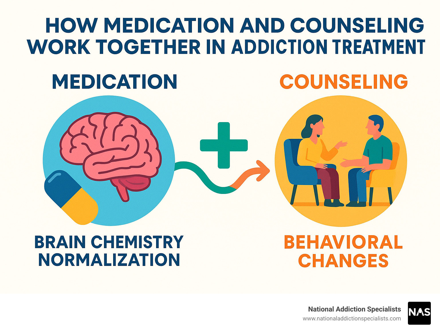 How medication and counseling work together in addiction treatment showing brain chemistry normalization from medication and behavioral changes from therapy - addiction counseling services infographic 