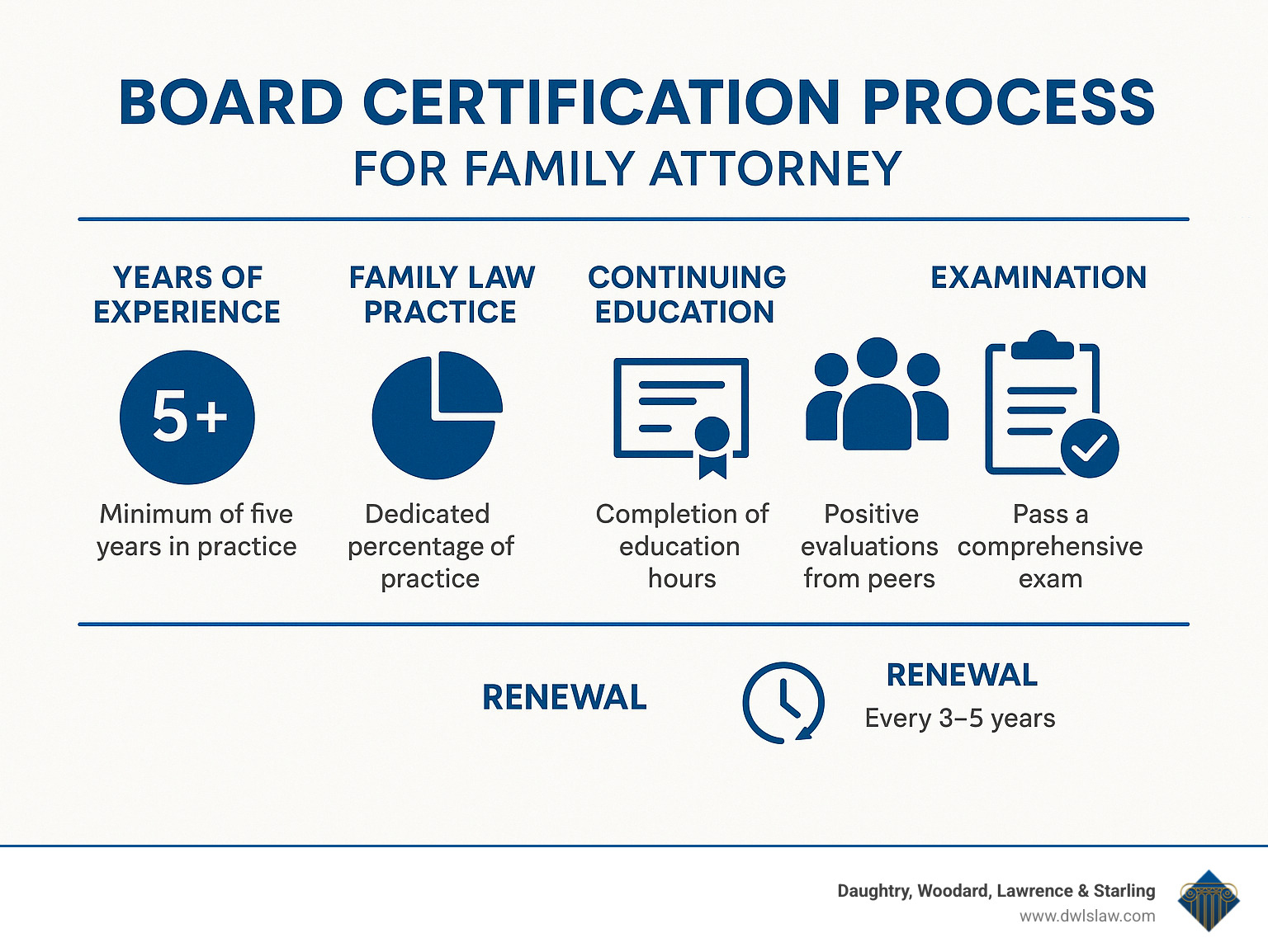 Board certification process showing requirements including years of experience, percentage of practice devoted to family law, continuing education hours, peer references, and examination with renewal timeline - Board certified family attorney infographic 