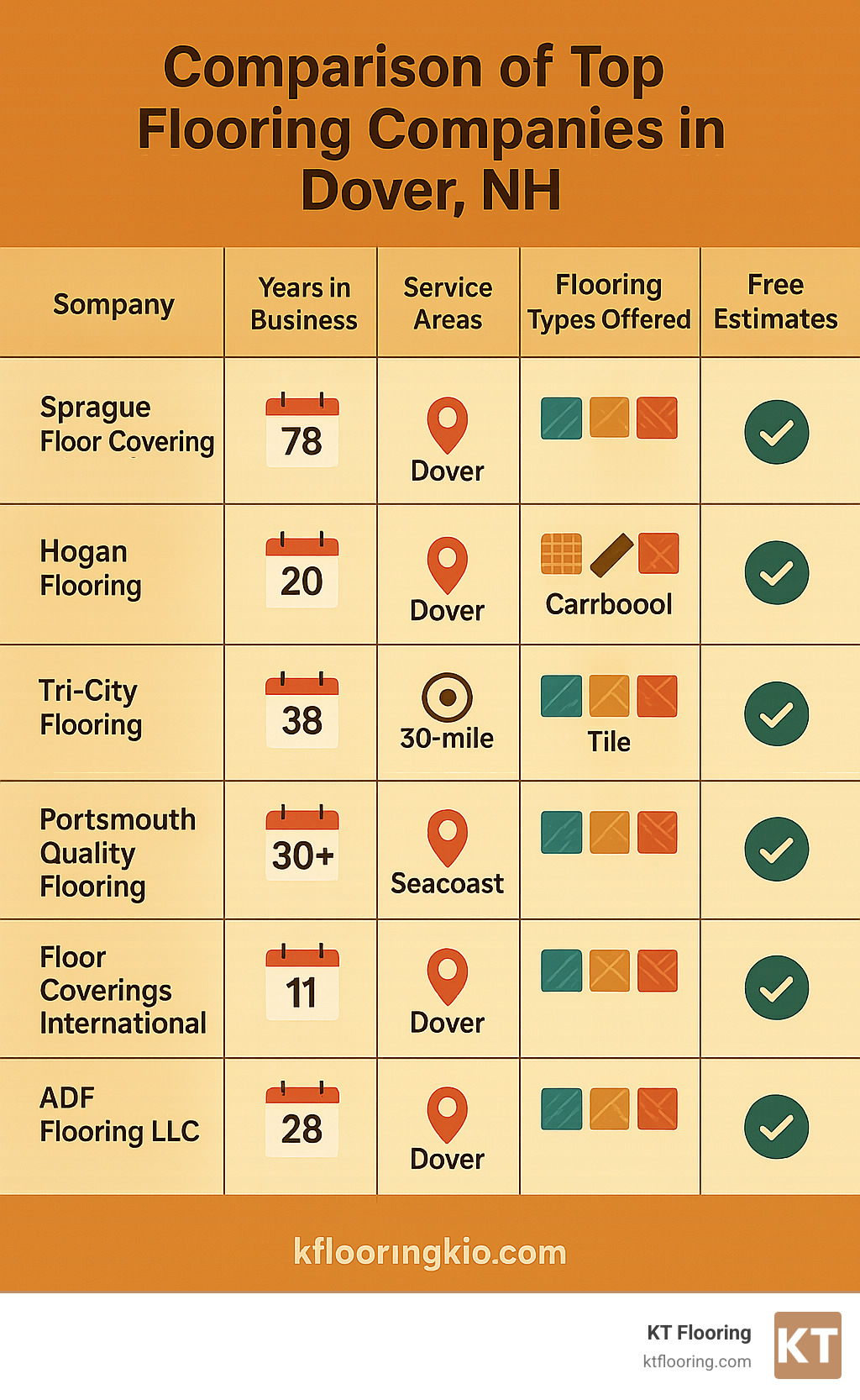 Comparison of top flooring companies in Dover NH showing years in business, service areas, flooring types offered, and whether they provide free estimates - flooring companies dover nh infographic 