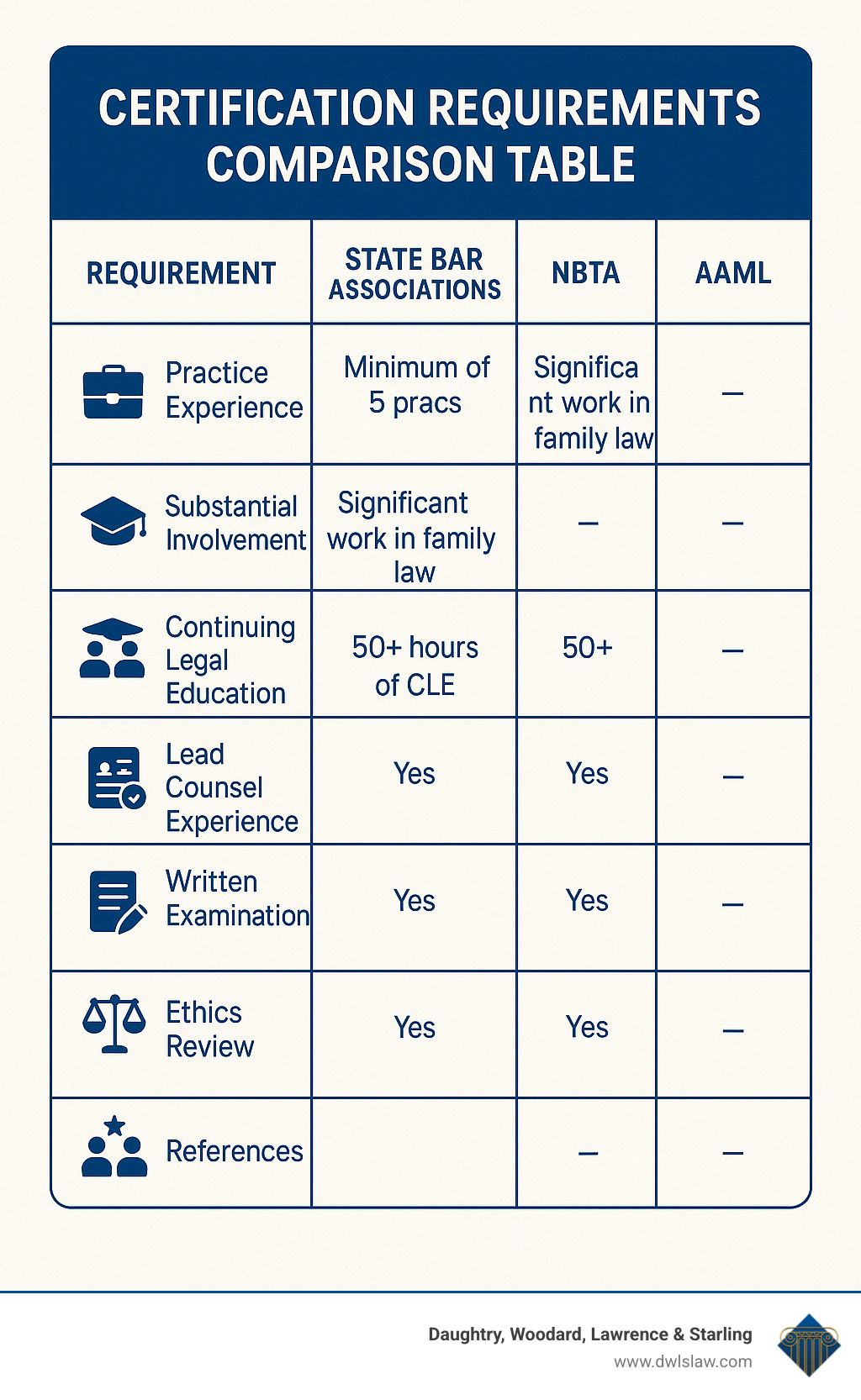Certification requirements comparison table - Board certified family attorney infographic 