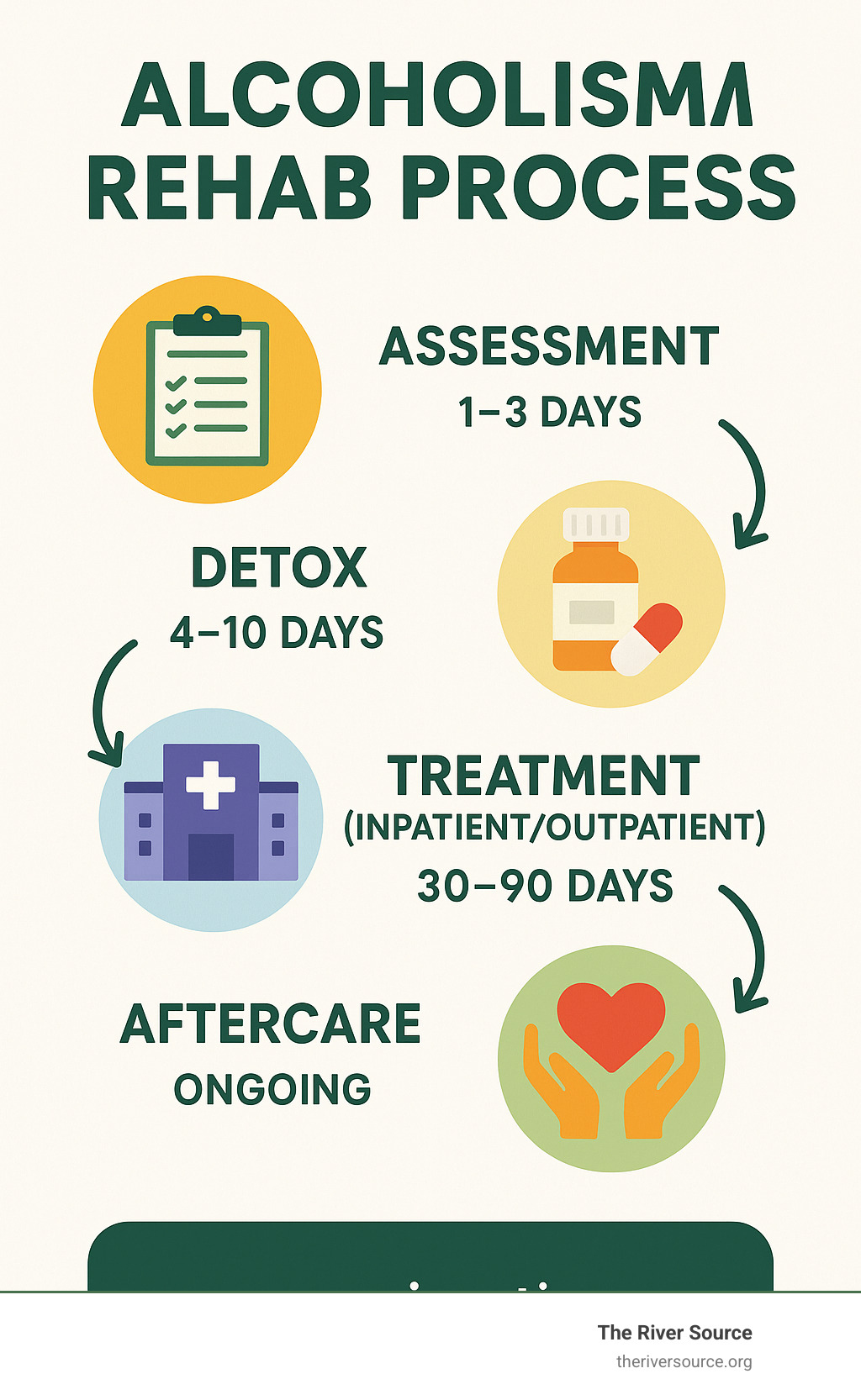 Alcoholism rehab process showing four stages: assessment, detox, treatment (inpatient/outpatient), and aftercare with approximate timeframes for each - alcoholism rehab near me infographic 