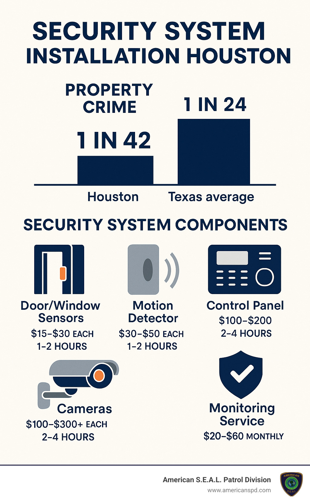 Infographic showing Houston property crime statistics compared to Texas average, with breakdown of security system components including door/window sensors, motion detectors, control panels, cameras, and monitoring services with their average costs and installation timeframes - Security system installation Houston infographic 