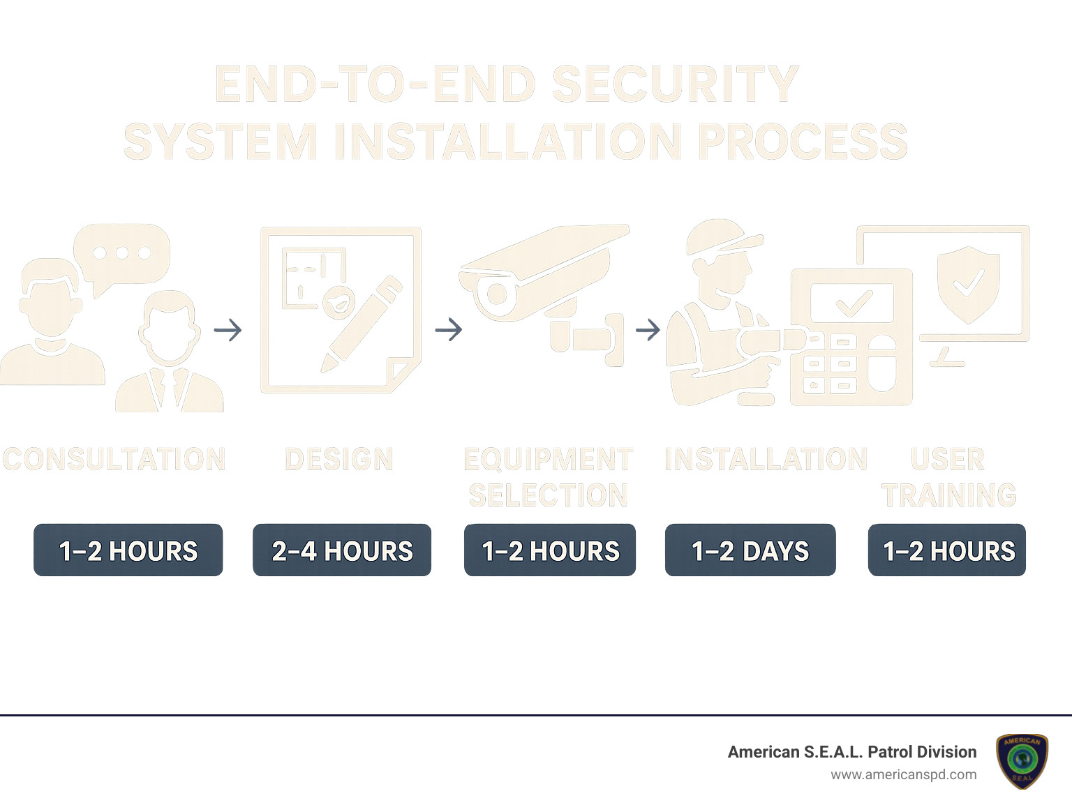 End-to-end security system installation process showing consultation, design, equipment selection, installation, testing, and user training phases with estimated timeframes - Security system installation Houston infographic 