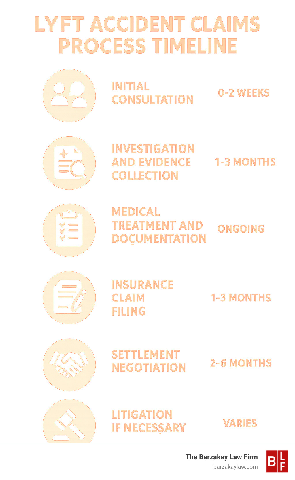 Lyft Accident Claims Process Timeline showing the 6 key stages: 1) Initial consultation, 2) Investigation and evidence collection, 3) Medical treatment and documentation, 4) Insurance claim filing, 5) Settlement negotiation, 6) Litigation if necessary, with approximate timeframes for each stage - lyft accident attorney miami infographic 