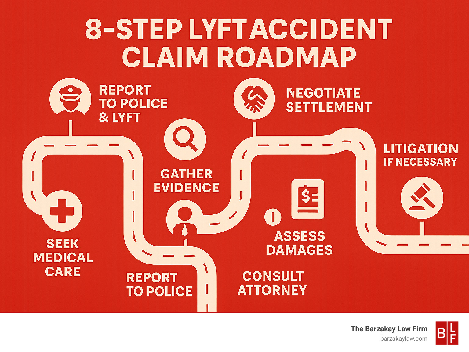 8-step Lyft accident claim roadmap: 1) Seek medical care, 2) Report to police & Lyft, 3) Gather evidence, 4) Consult attorney, 5) Continue treatment, 6) Assess damages, 7) Negotiate settlement, 8) Litigation if necessary - lyft accident attorney miami infographic 