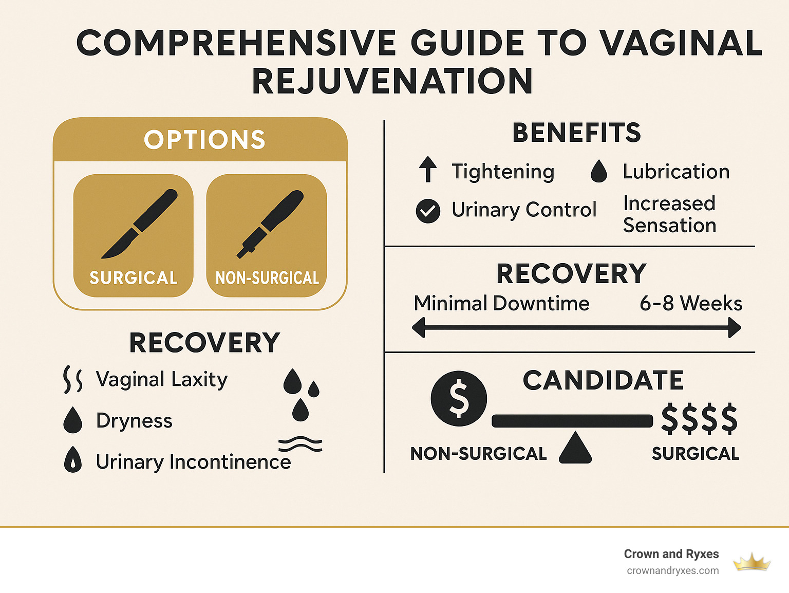 Comprehensive guide to vaginal rejuvenation showing surgical vs non-surgical options, benefits, recovery timeline, candidate criteria, and cost comparison in an easy-to-understand flowchart format - vaginal rejuvenation infographic 